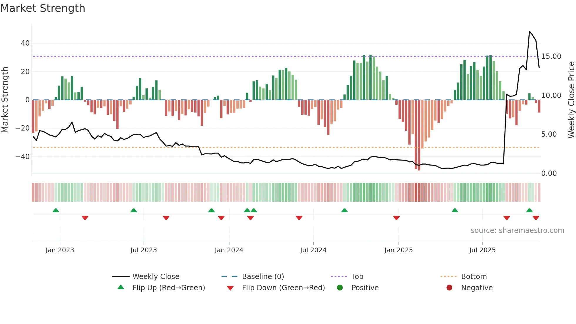 EAF weekly Market Strength chart