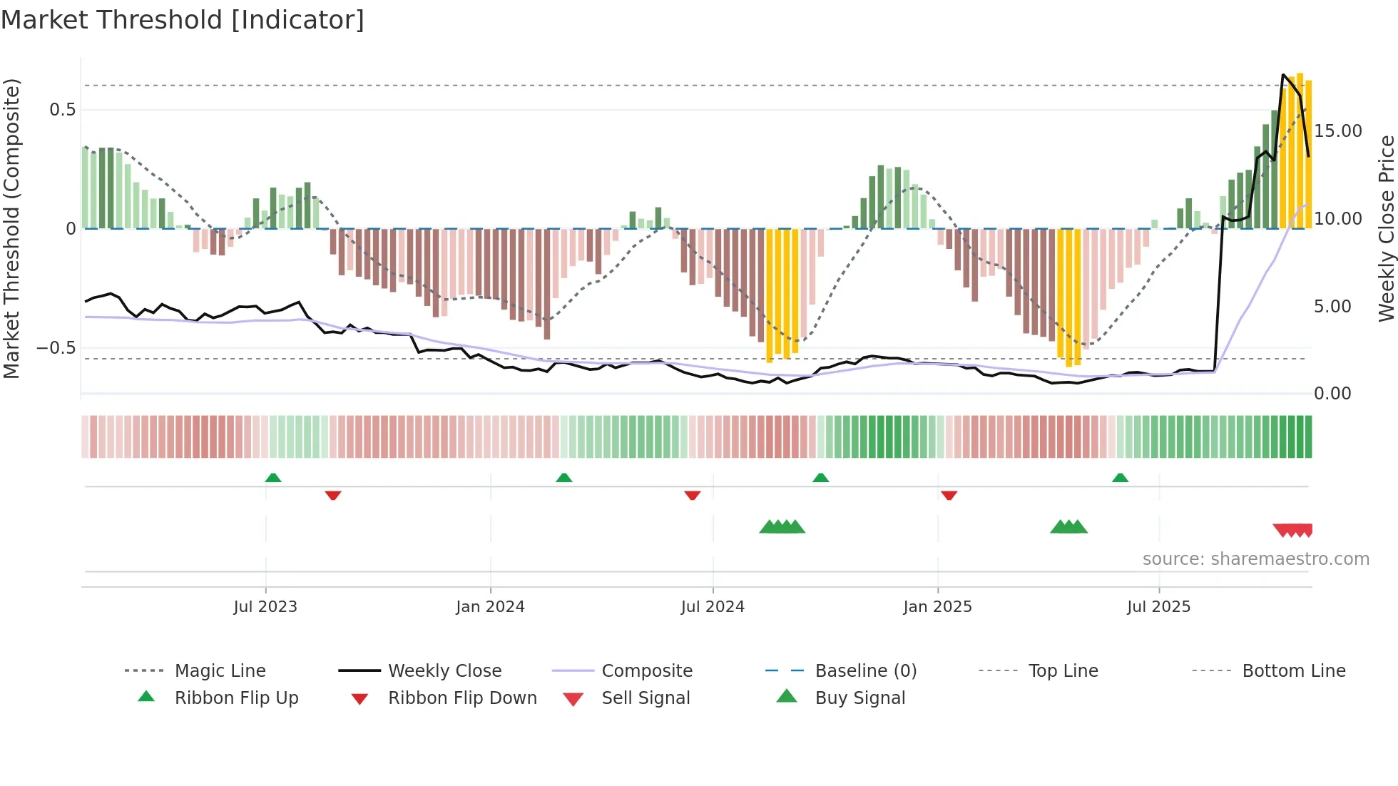 EAF weekly Market Threshold chart