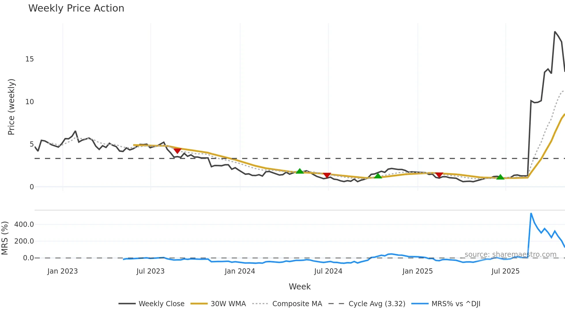 EAF weekly Price Action chart, closing 2025-10-31
