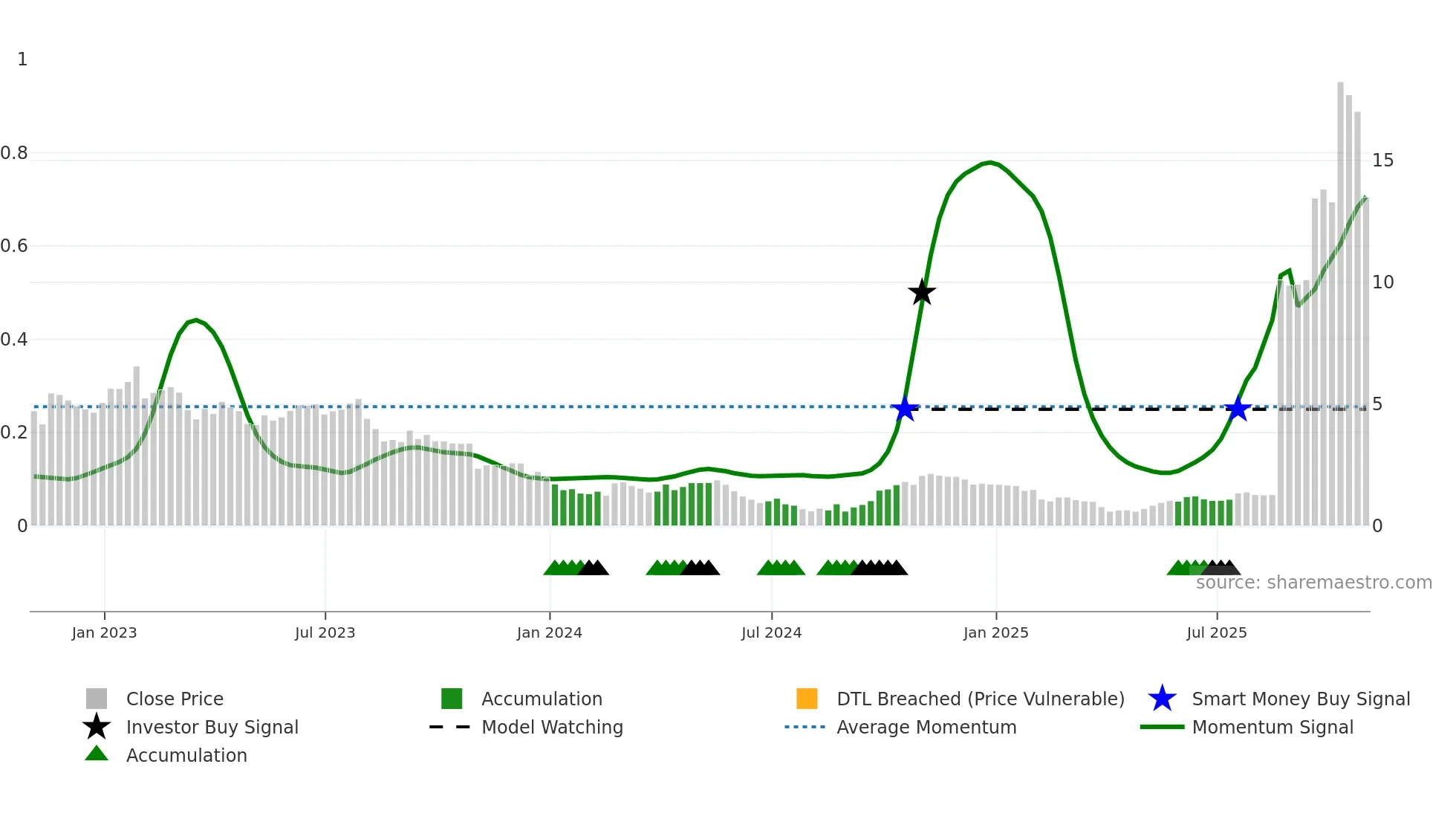 EAF weekly Smart Money chart