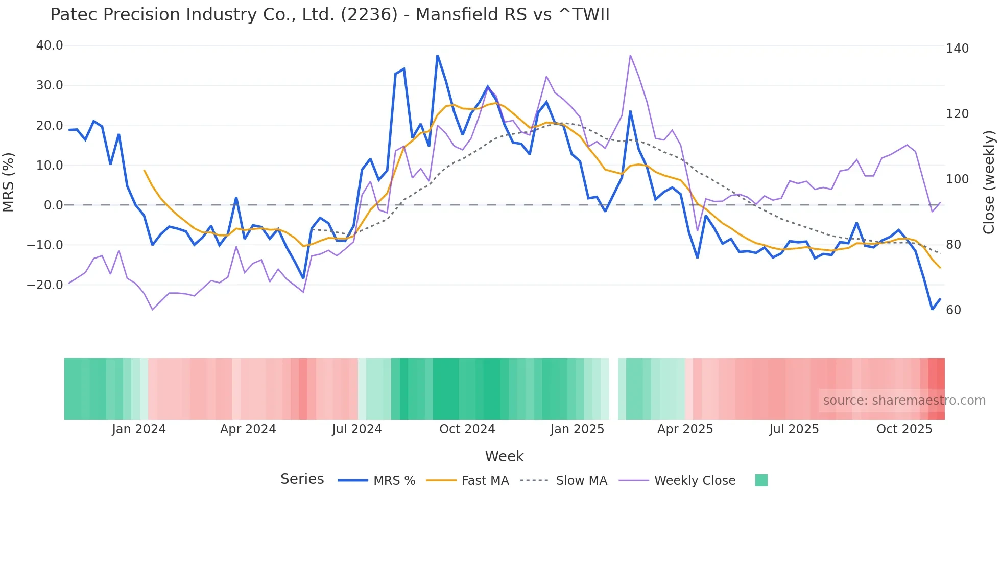 2236 Mansfield Relative Strength chart