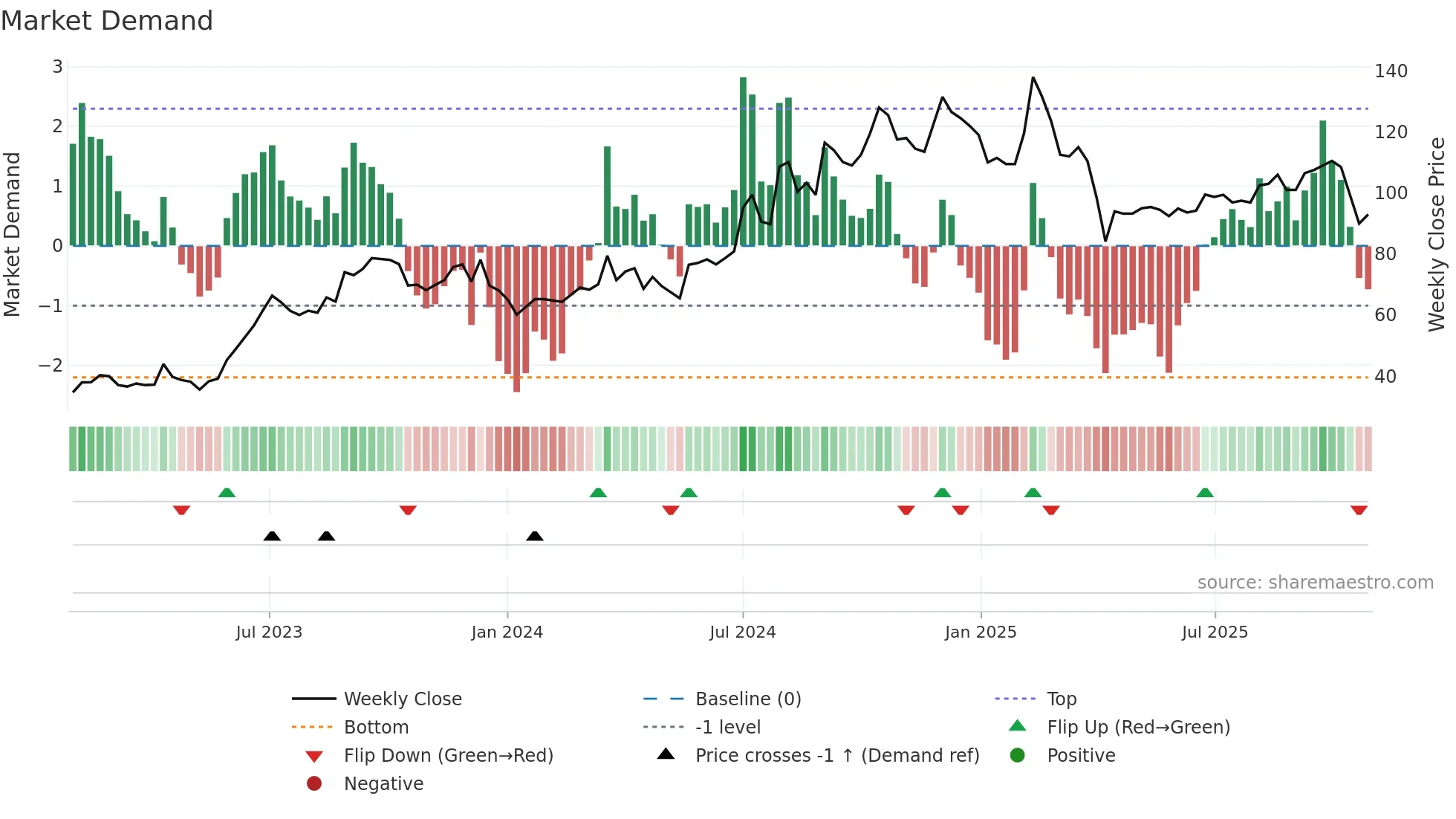 2236 weekly Market Demand chart