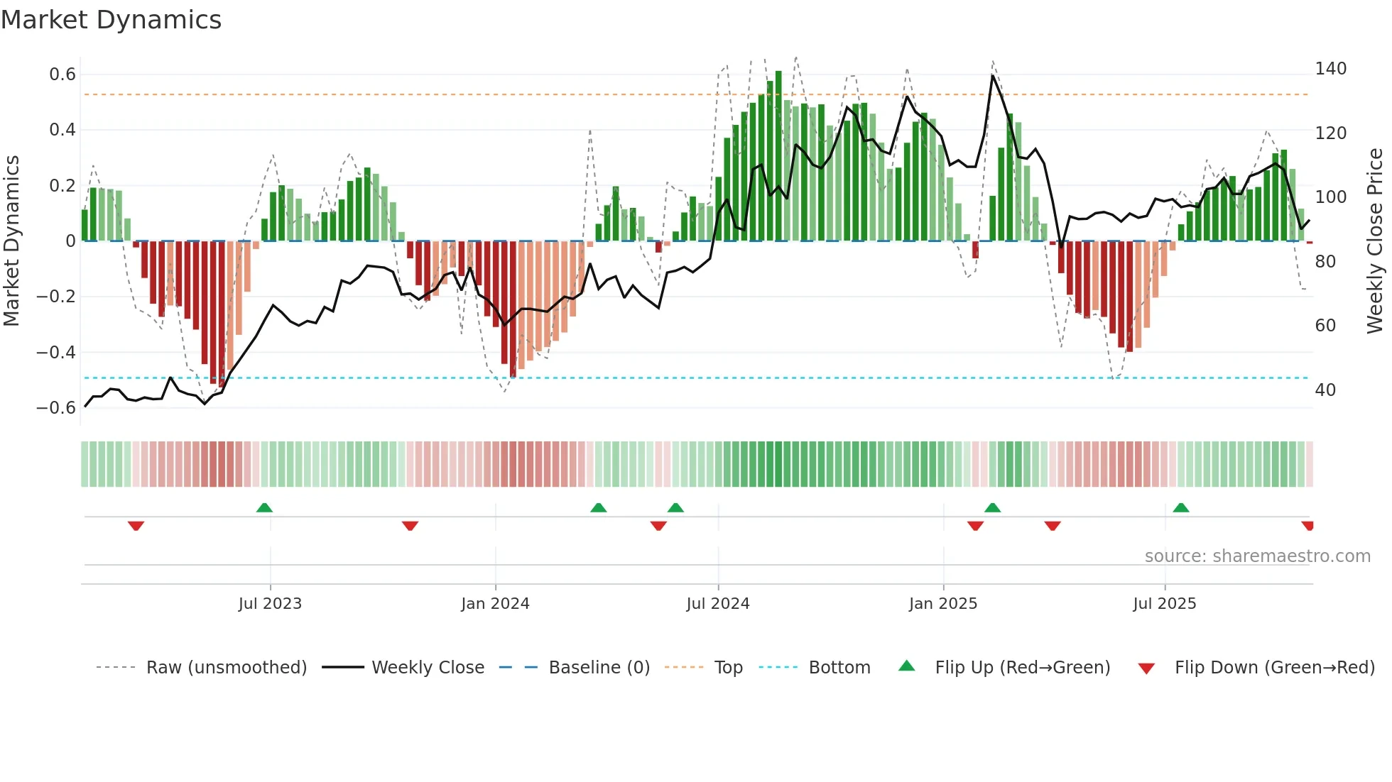 2236 weekly Market Dynamics chart