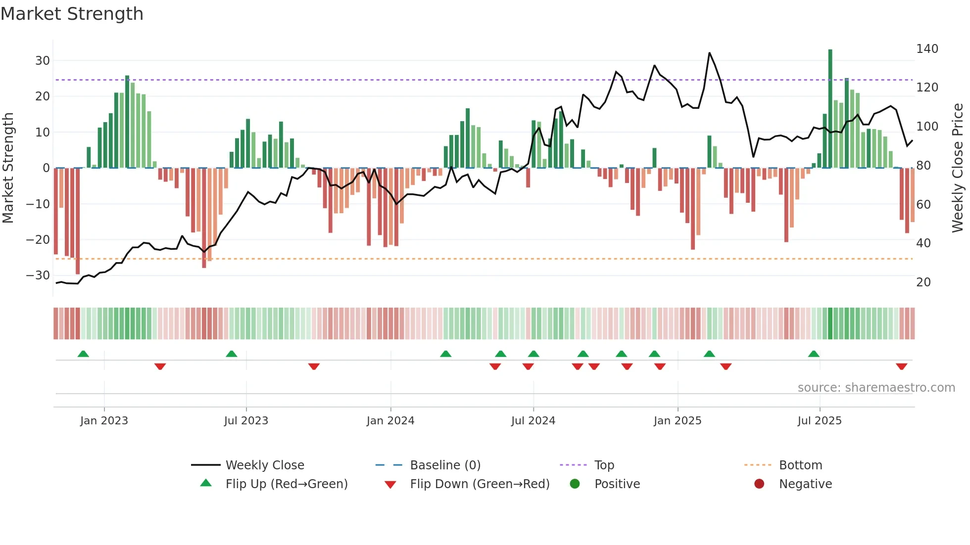 2236 weekly Market Strength chart