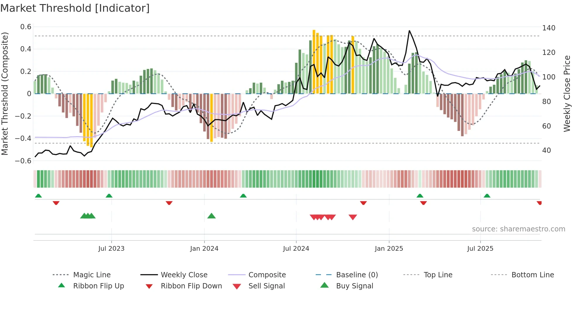 2236 weekly Market Threshold chart