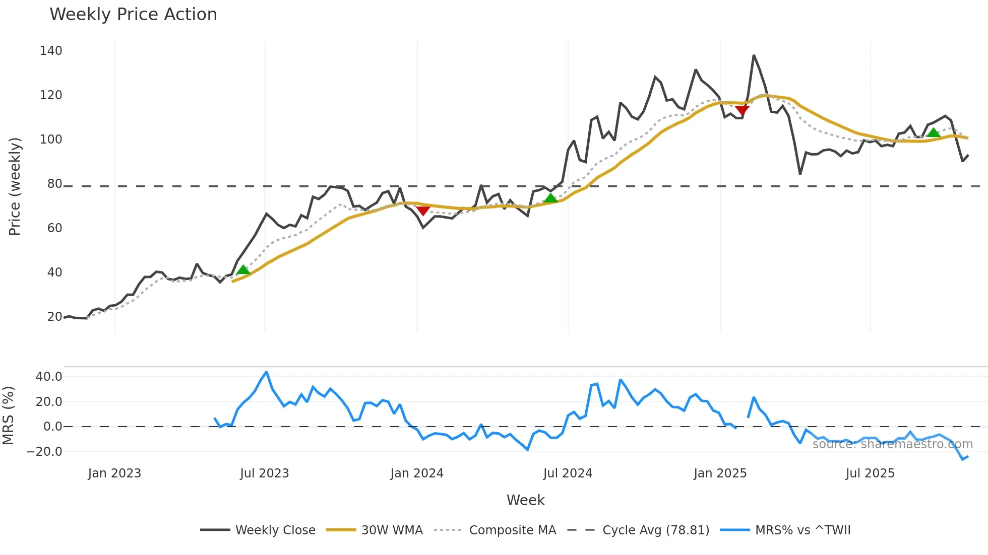 2236 weekly Price Action chart, closing 2025-10-27