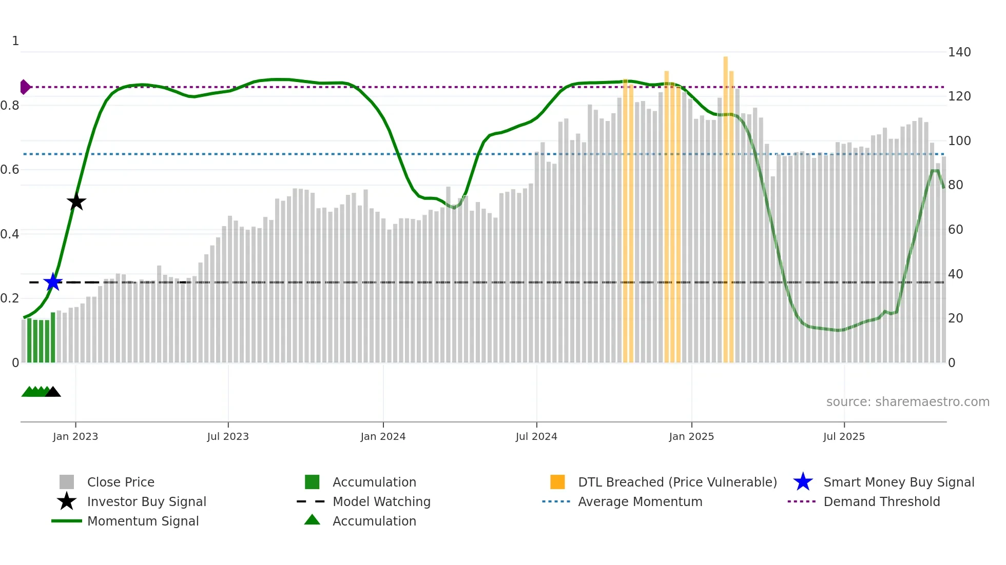2236 weekly Smart Money chart