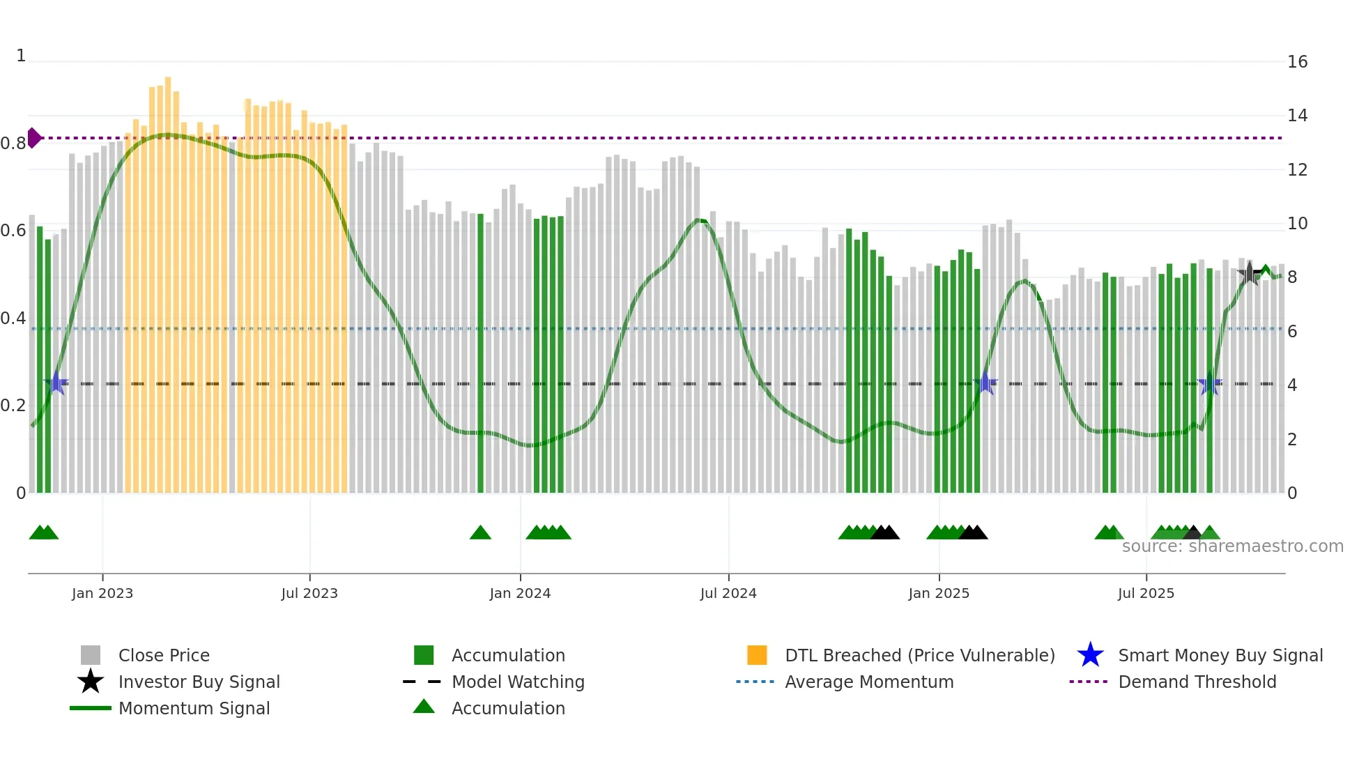 BEN weekly Smart Money chart