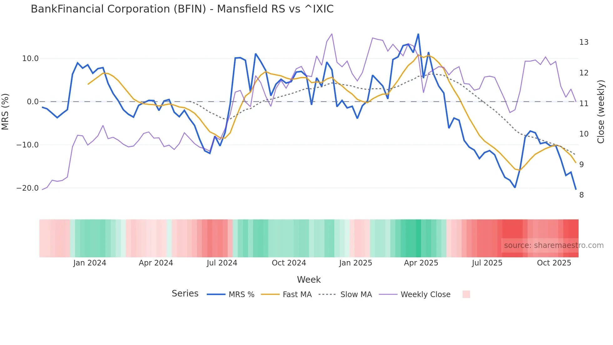 BFIN Mansfield Relative Strength chart
