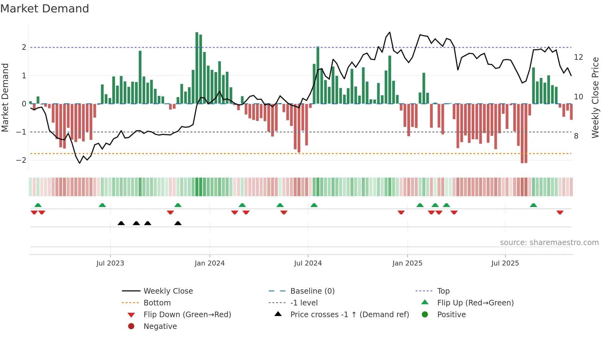 BFIN weekly Market Demand chart