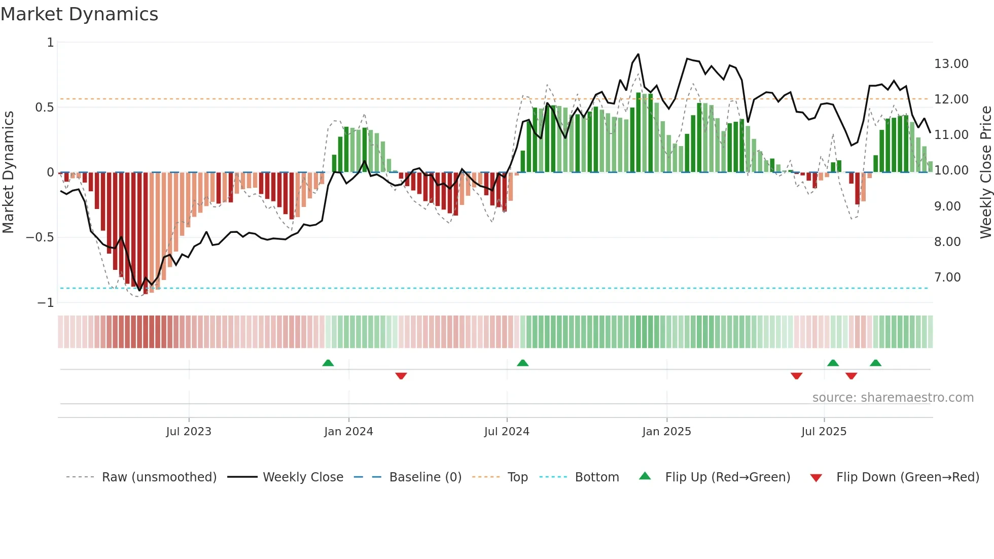 BFIN weekly Market Dynamics chart