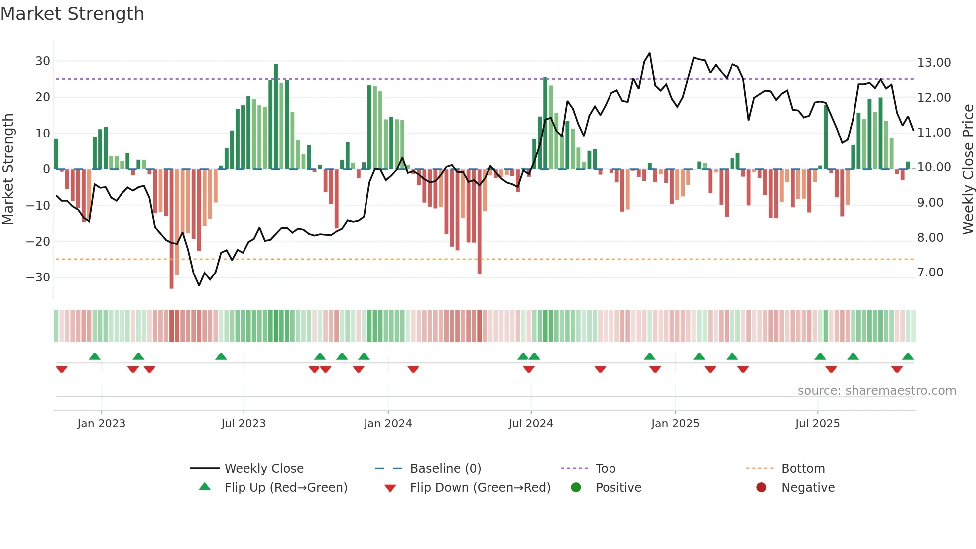 BFIN weekly Market Strength chart