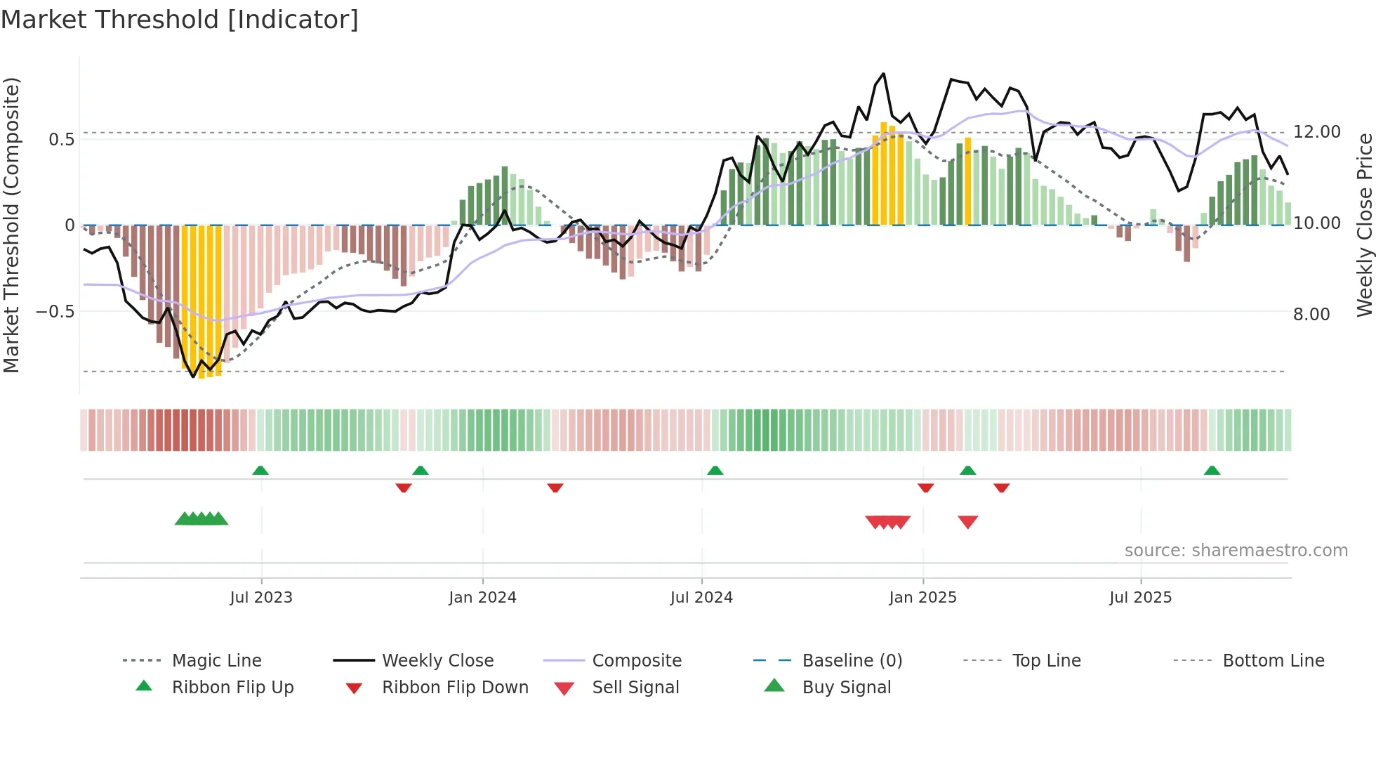 BFIN weekly Market Threshold chart