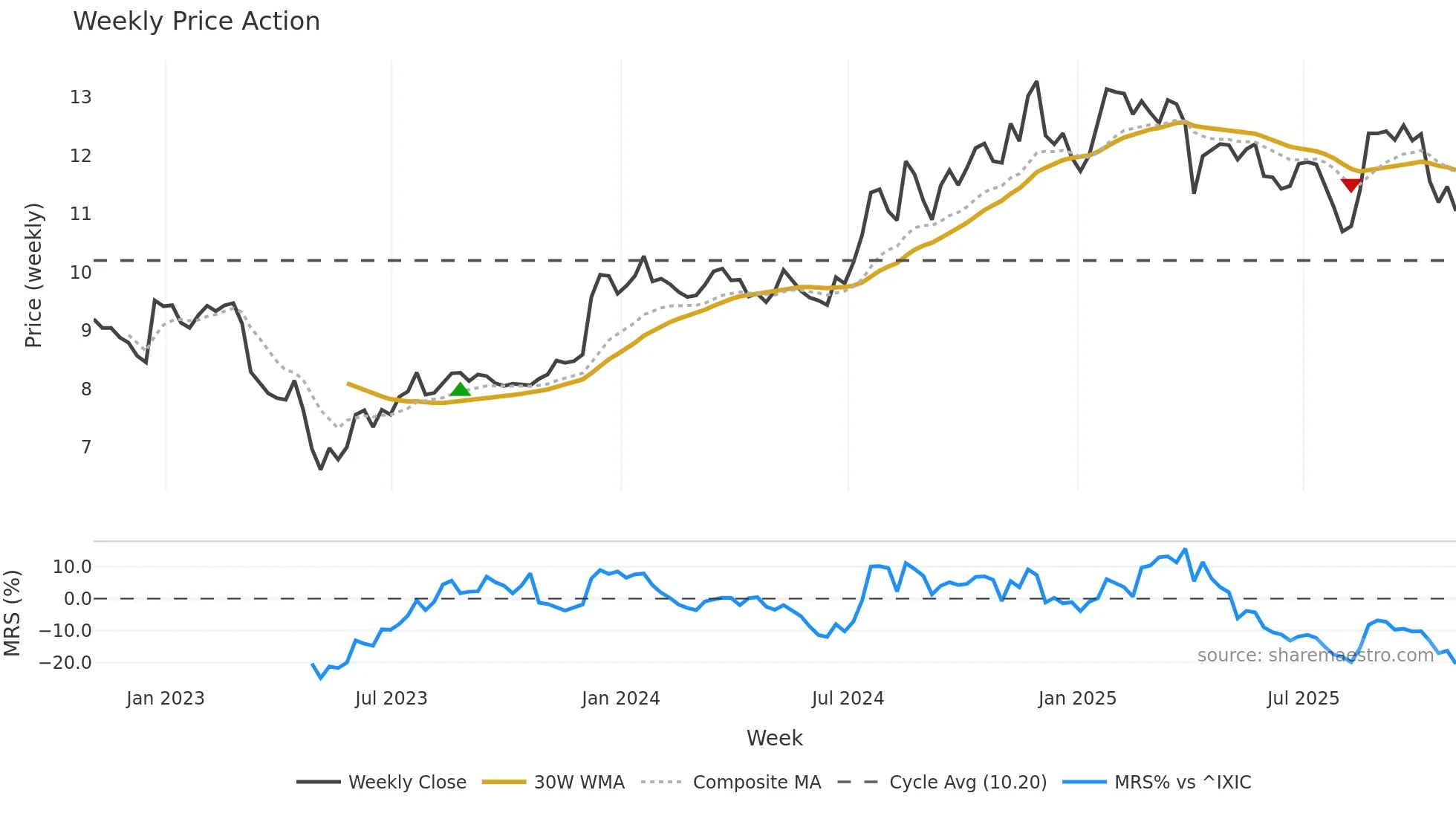 BFIN weekly Price Action chart, closing 2025-10-31