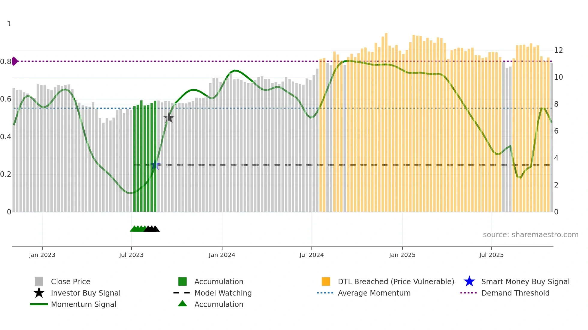 BFIN weekly Smart Money chart