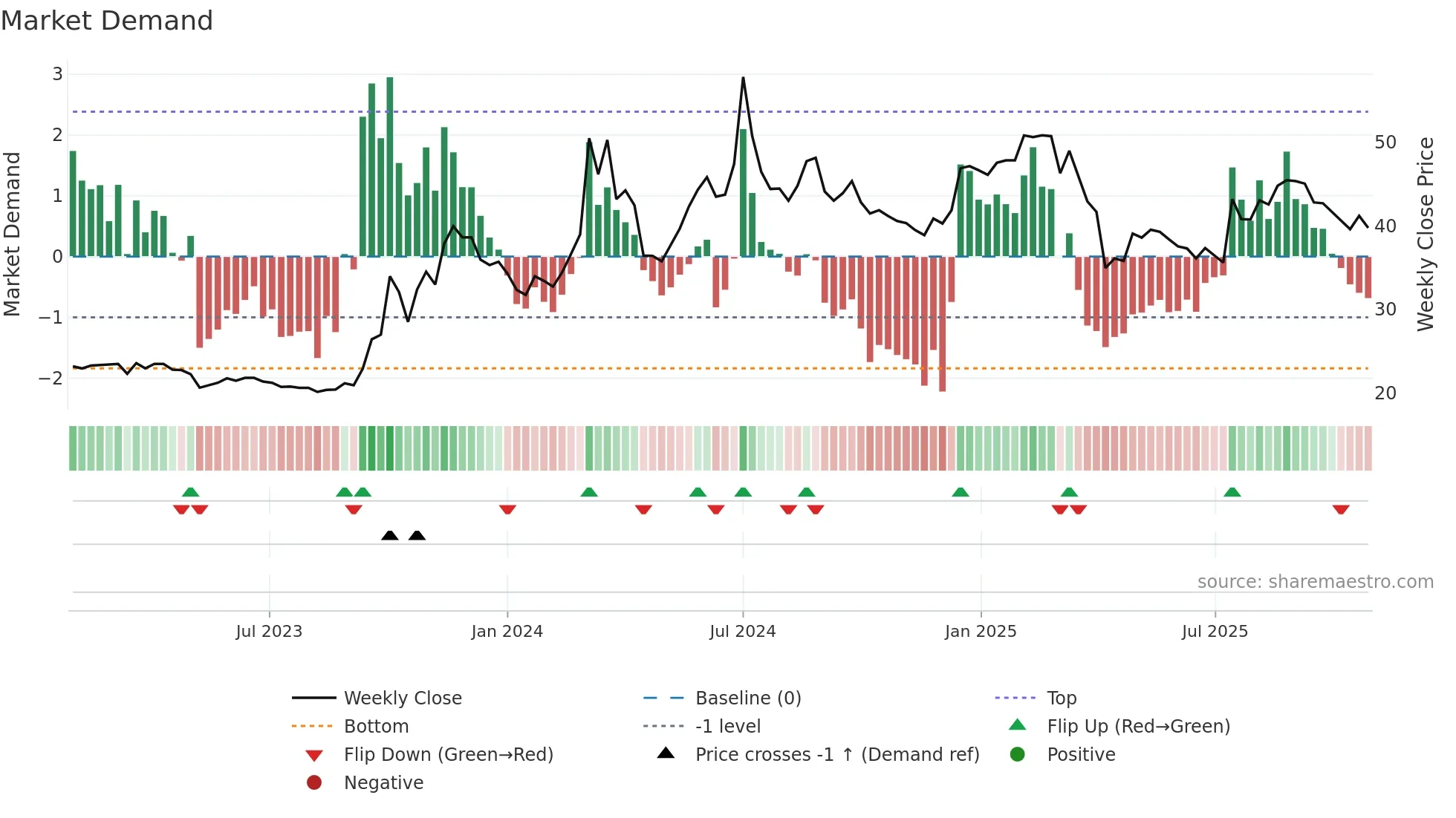 2417 weekly Market Demand chart