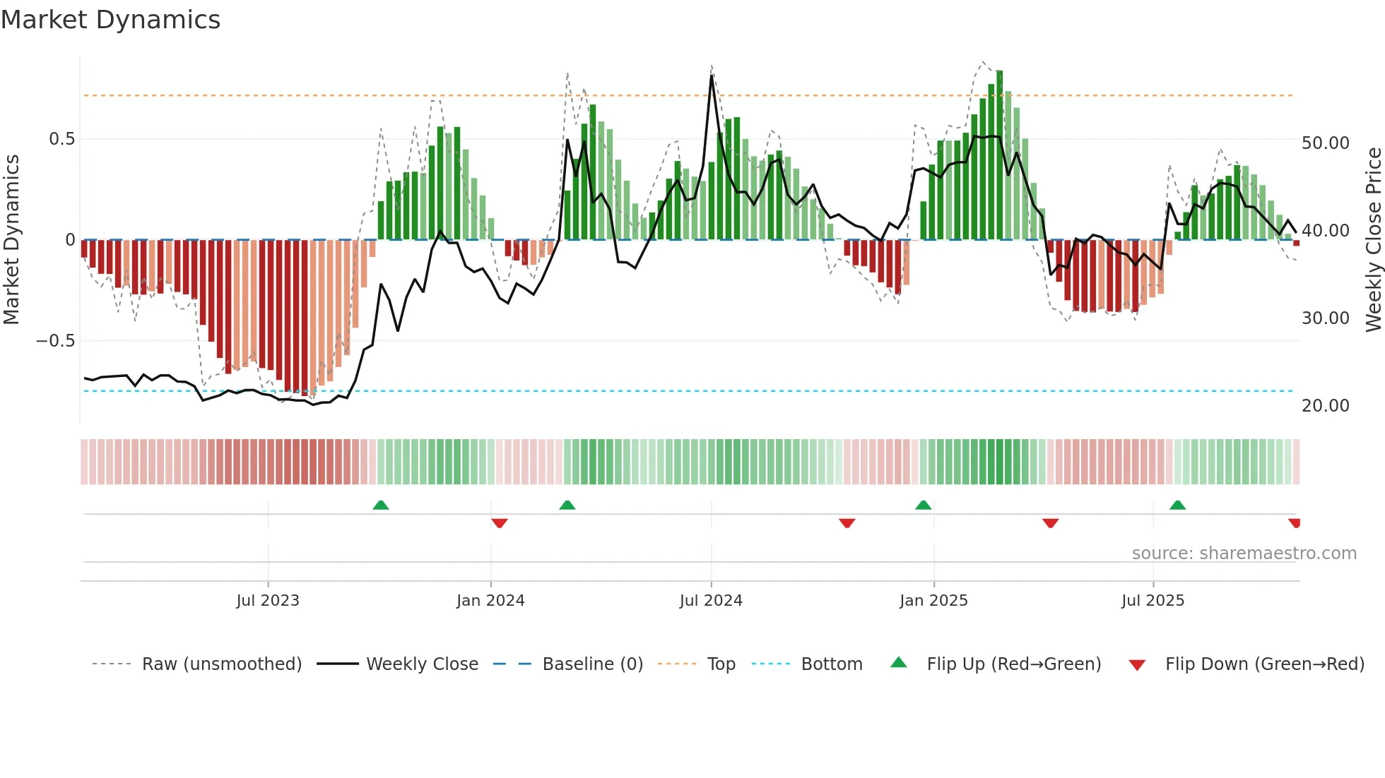 2417 weekly Market Dynamics chart
