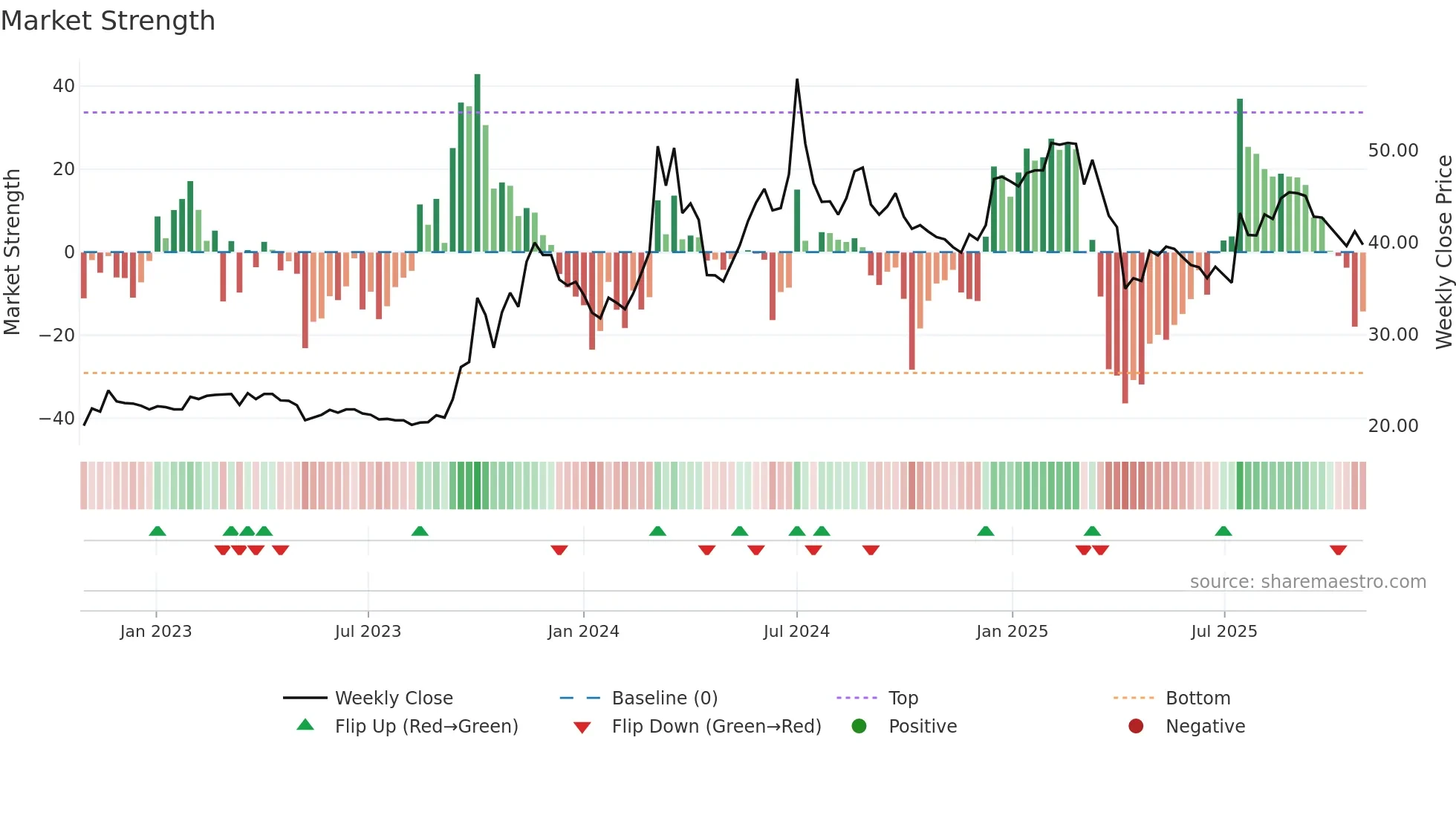2417 weekly Market Strength chart