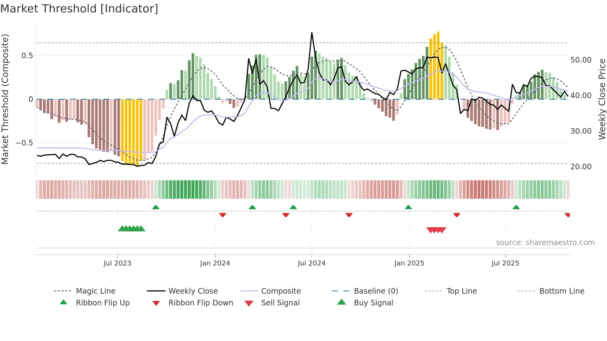 2417 weekly Market Threshold chart