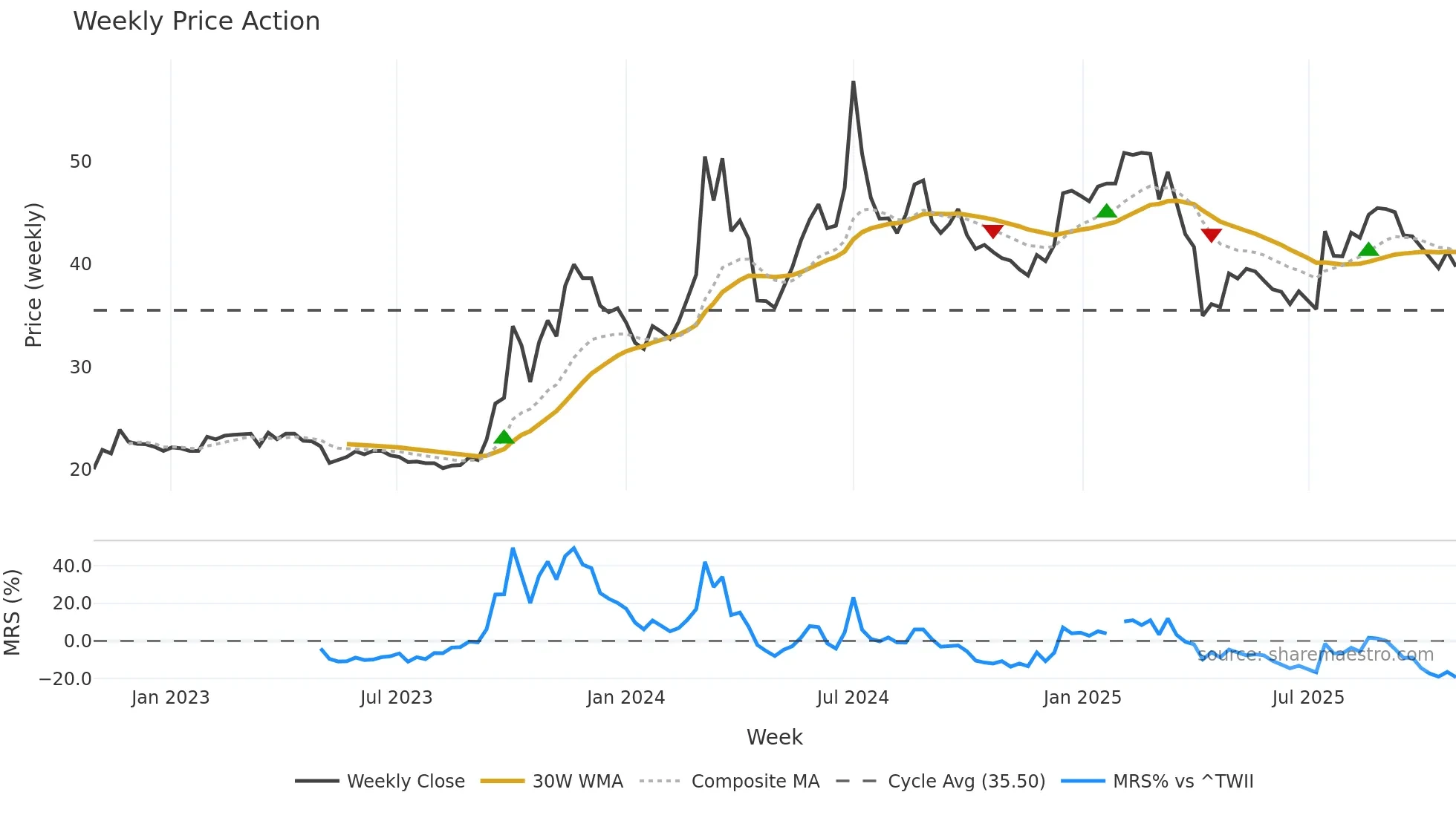 2417 weekly Price Action chart, closing 2025-10-27