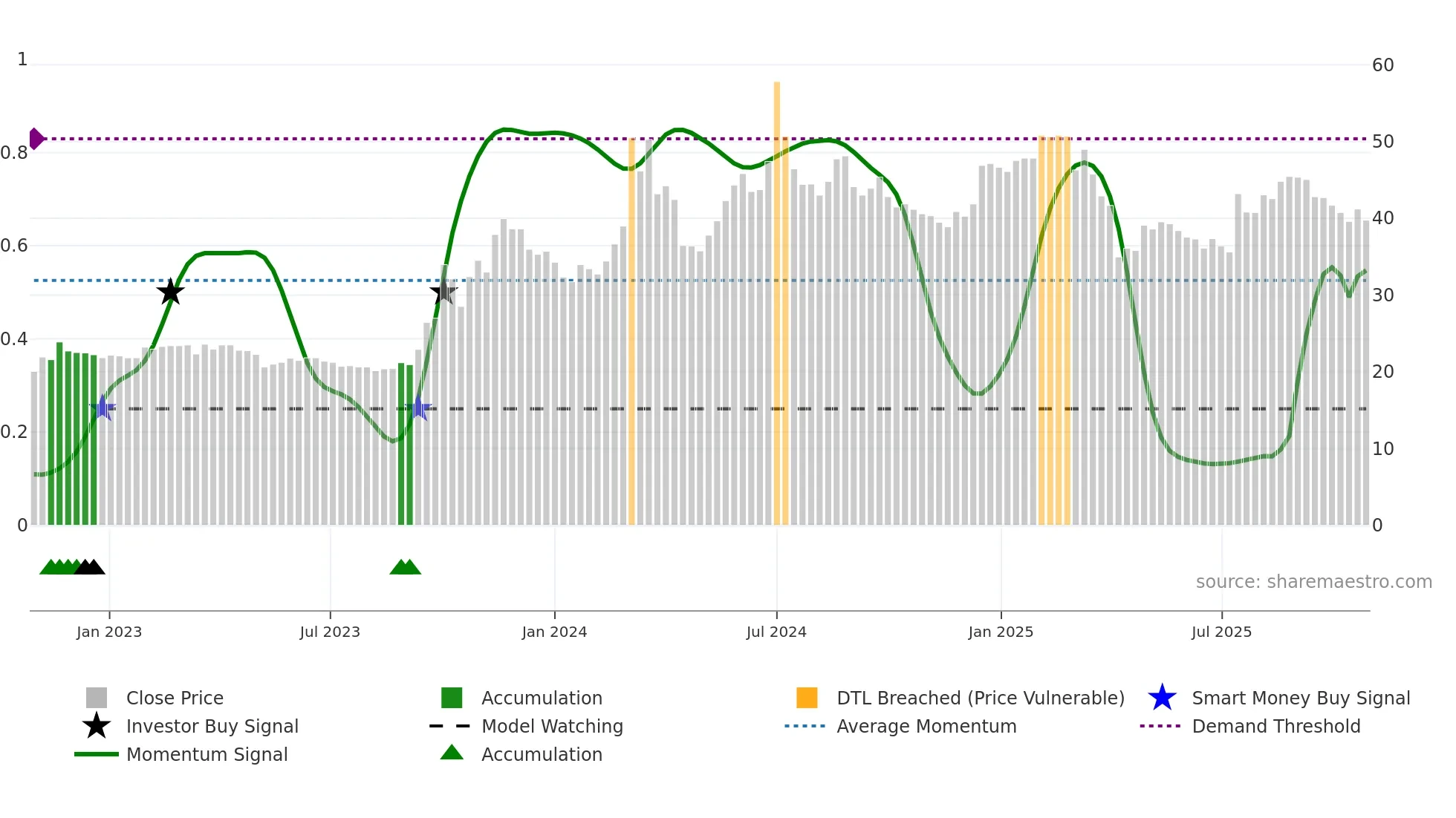 2417 weekly Smart Money chart