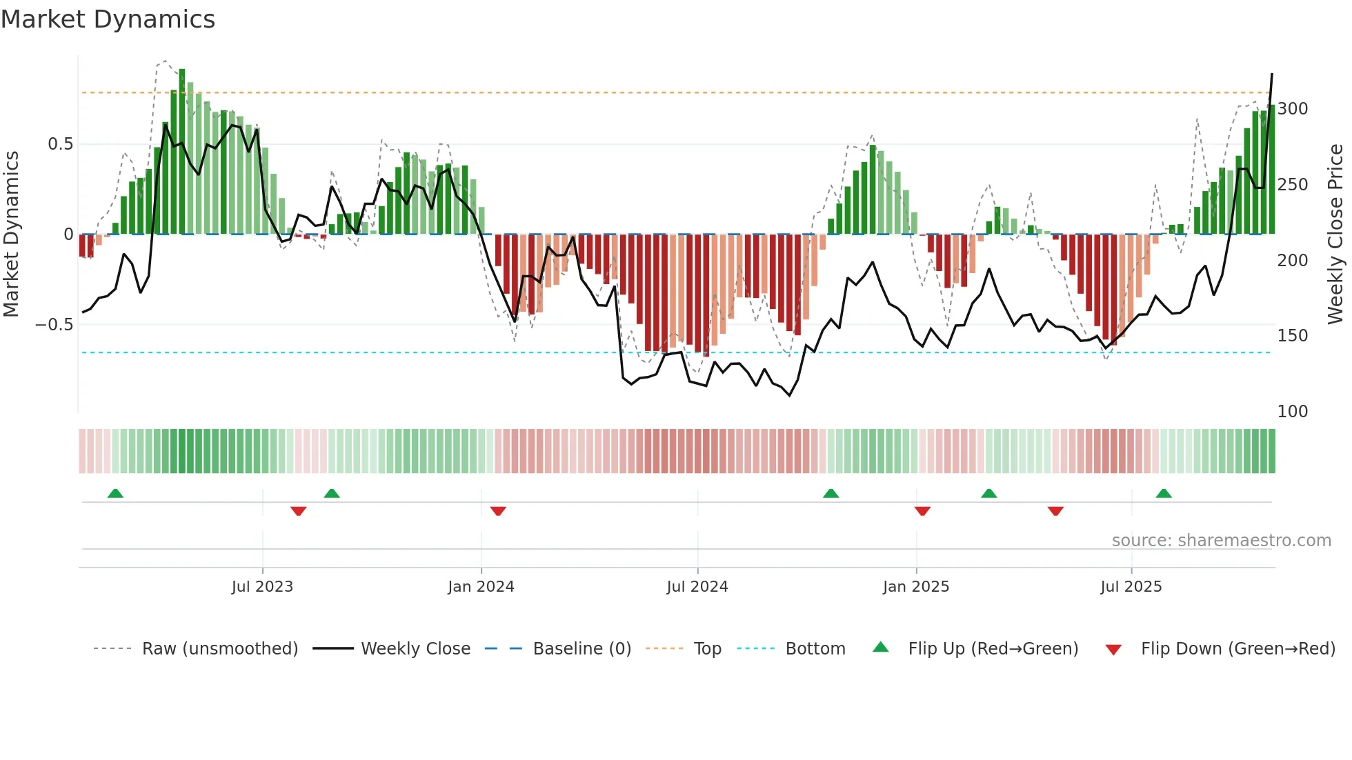 688072 weekly Market Dynamics chart