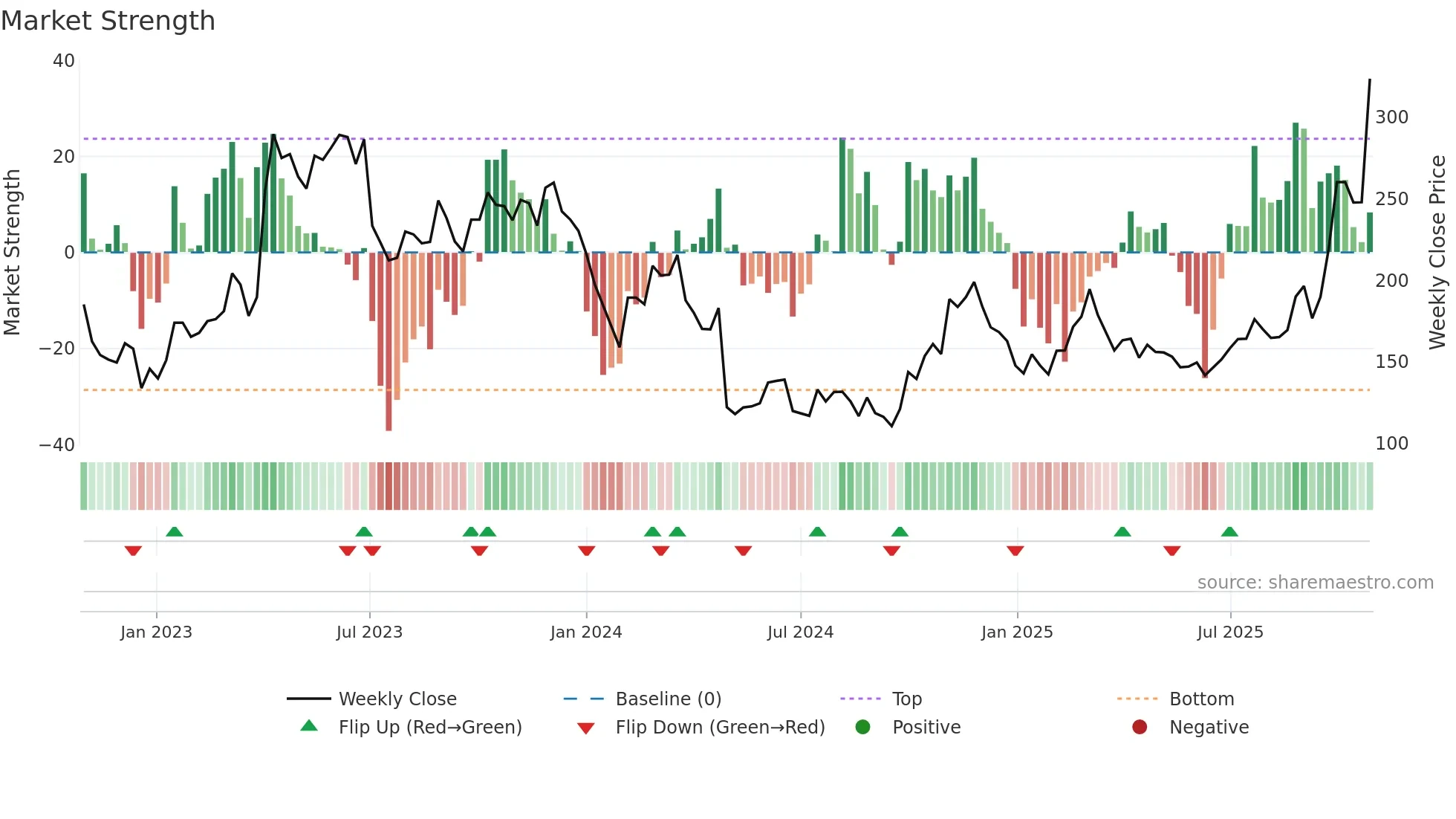 688072 weekly Market Strength chart