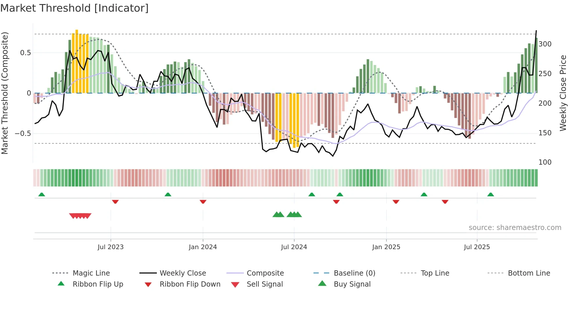 688072 weekly Market Threshold chart