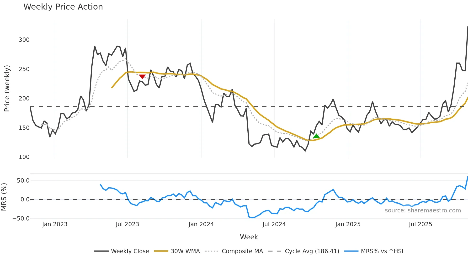688072 weekly Price Action chart, closing 2025-10-27