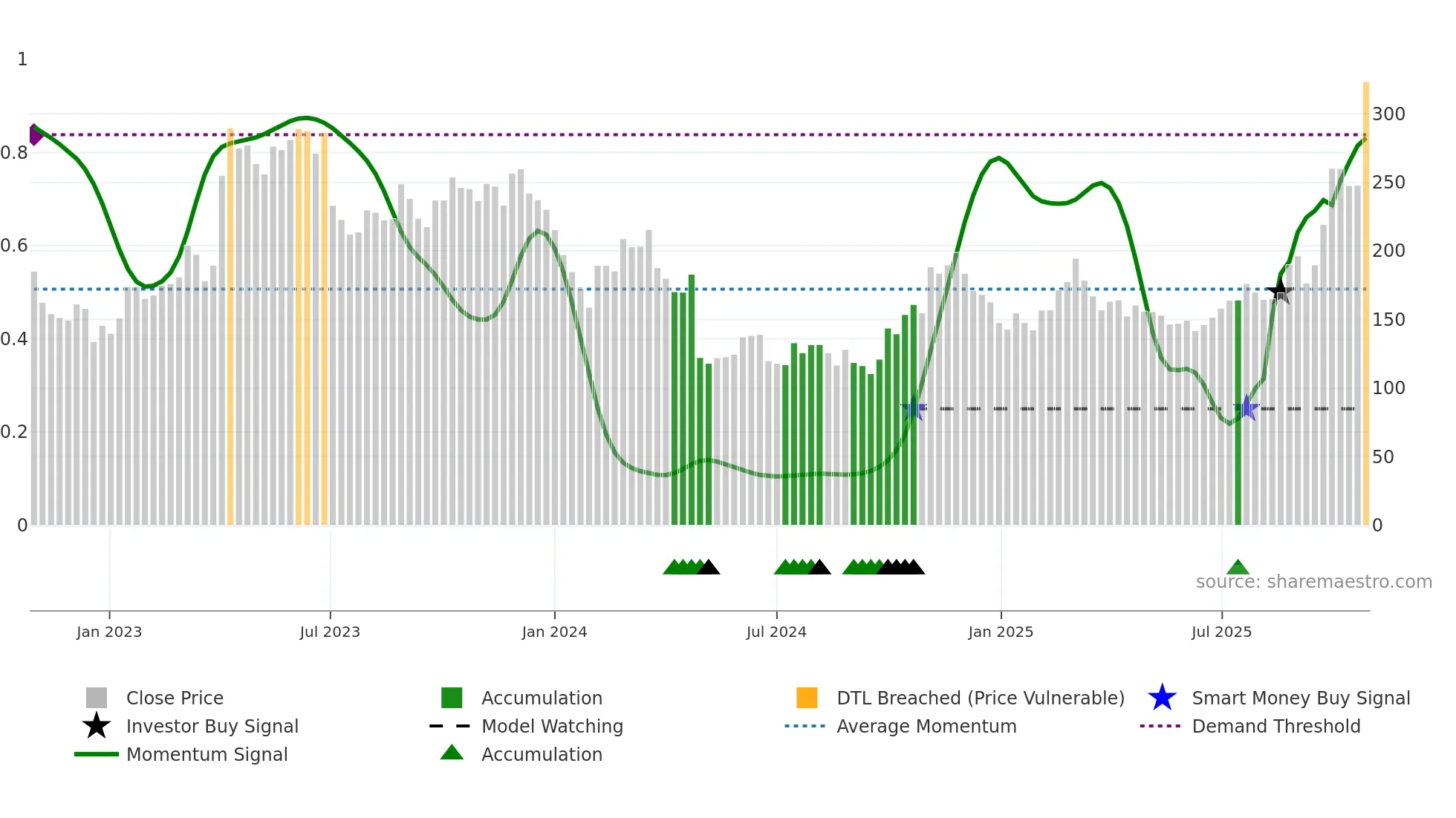 688072 weekly Smart Money chart