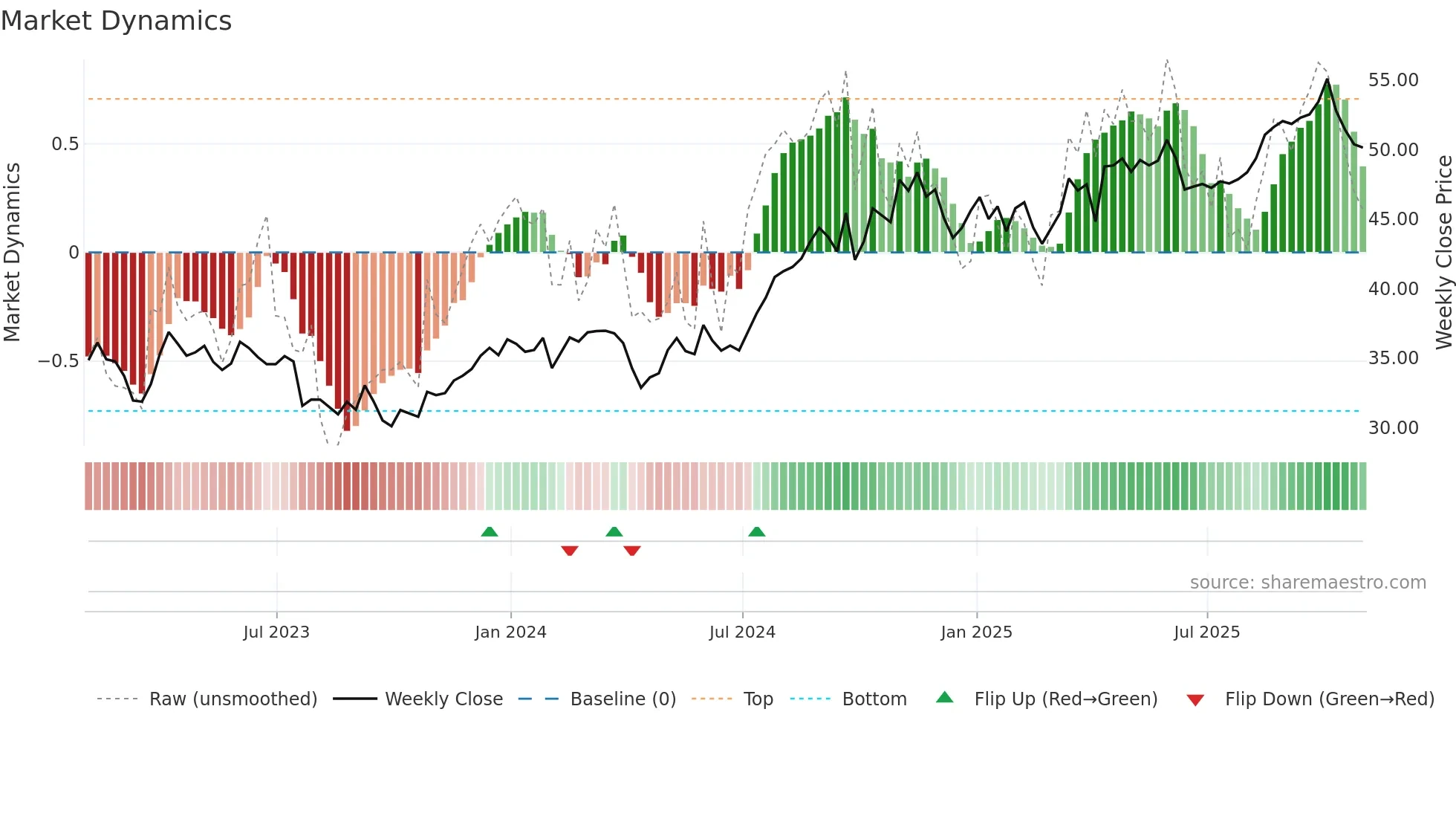 TRP weekly Market Dynamics chart