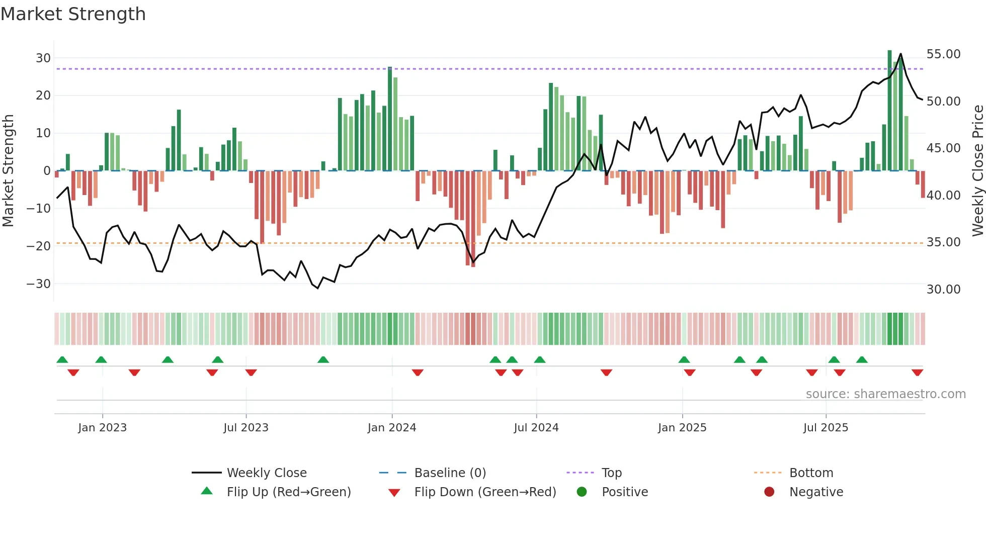 TRP weekly Market Strength chart