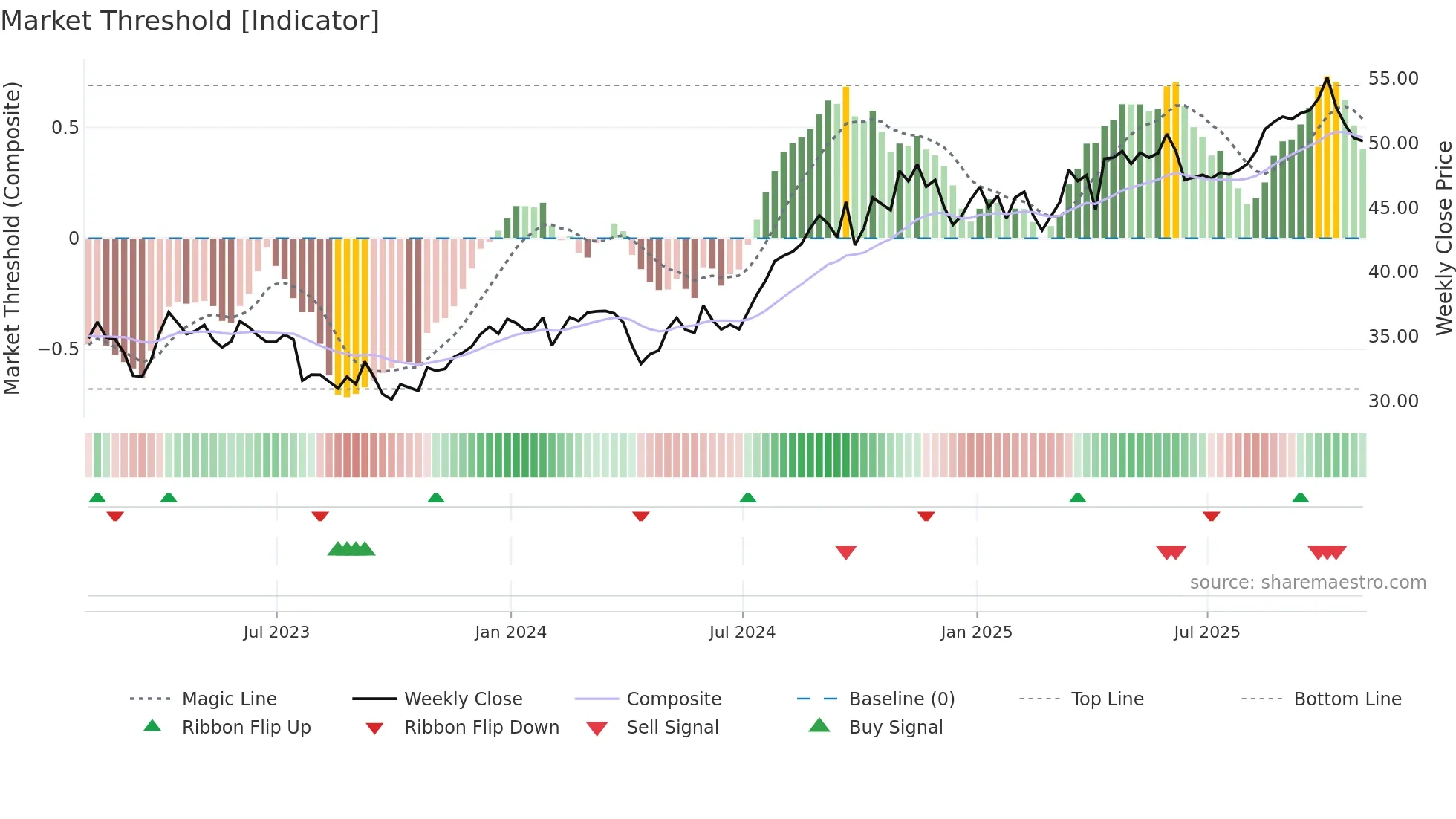 TRP weekly Market Threshold chart