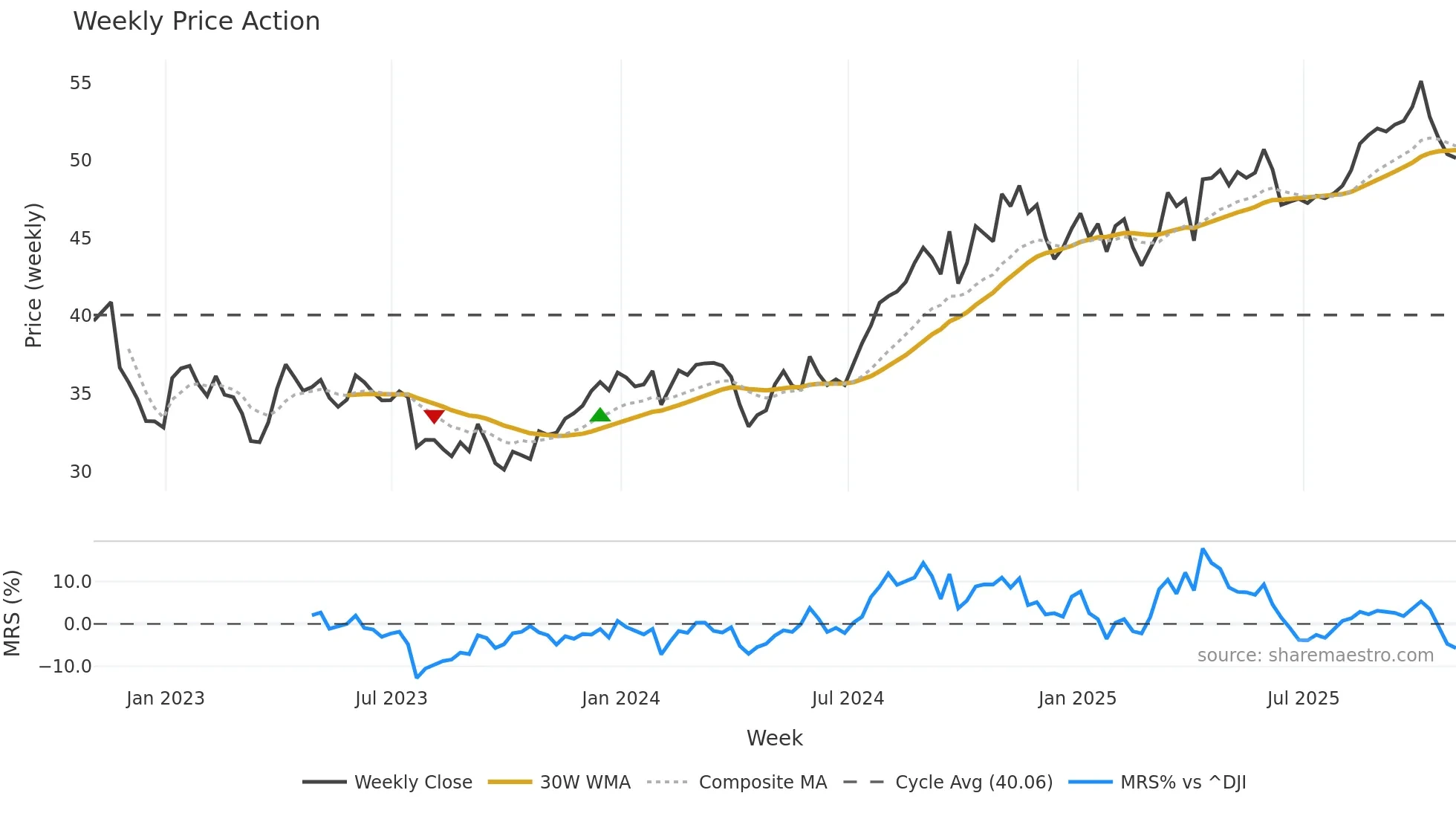 TRP weekly Price Action chart, closing 2025-10-31