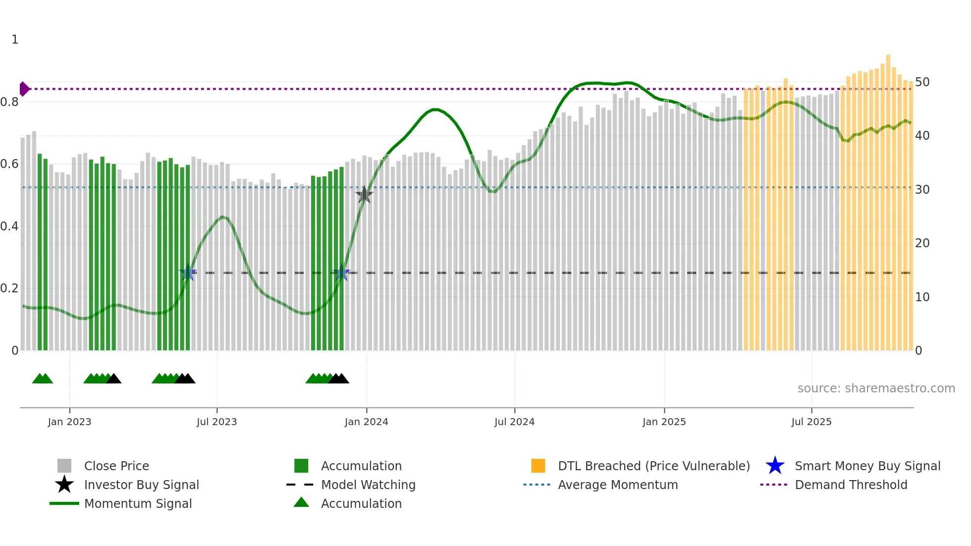 TRP weekly Smart Money chart
