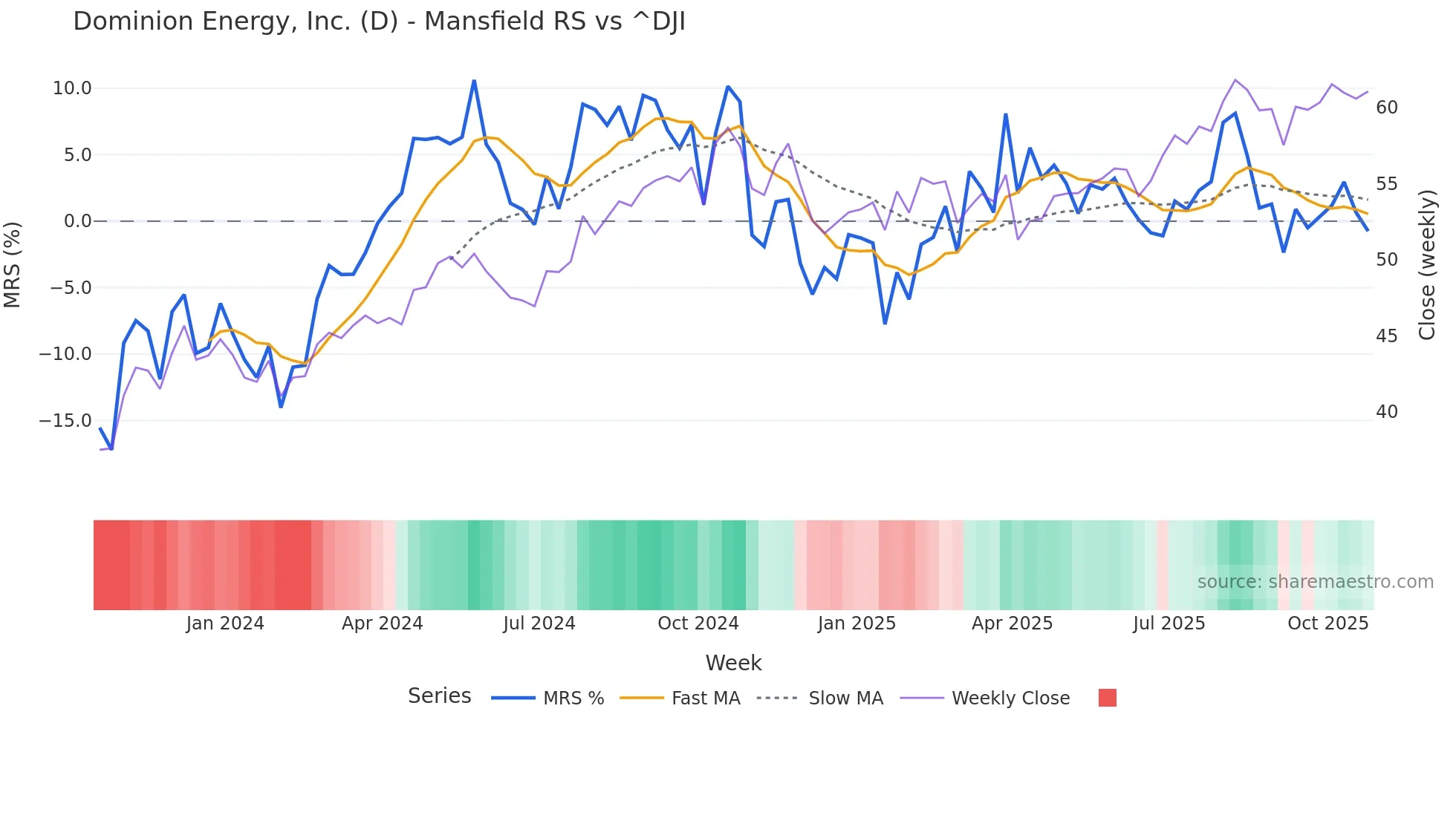 D Mansfield Relative Strength chart