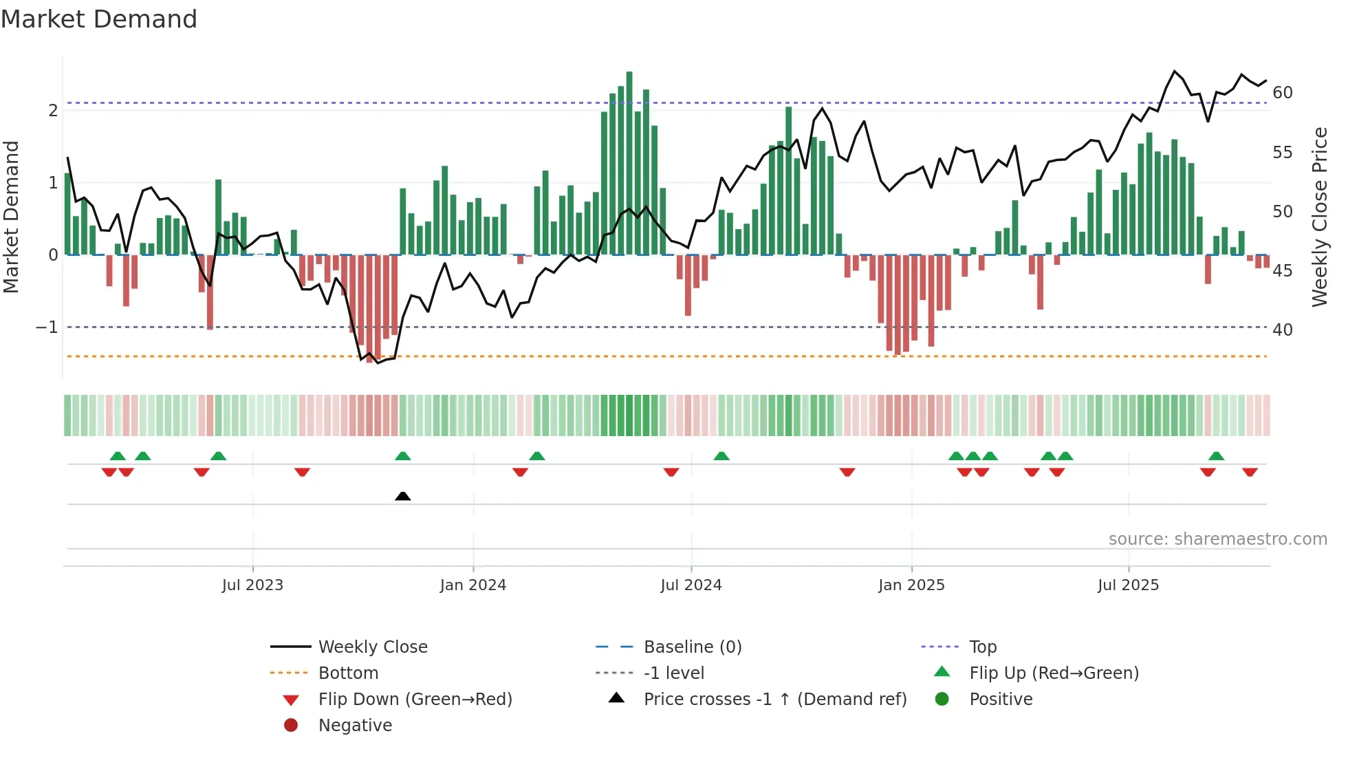 D weekly Market Demand chart