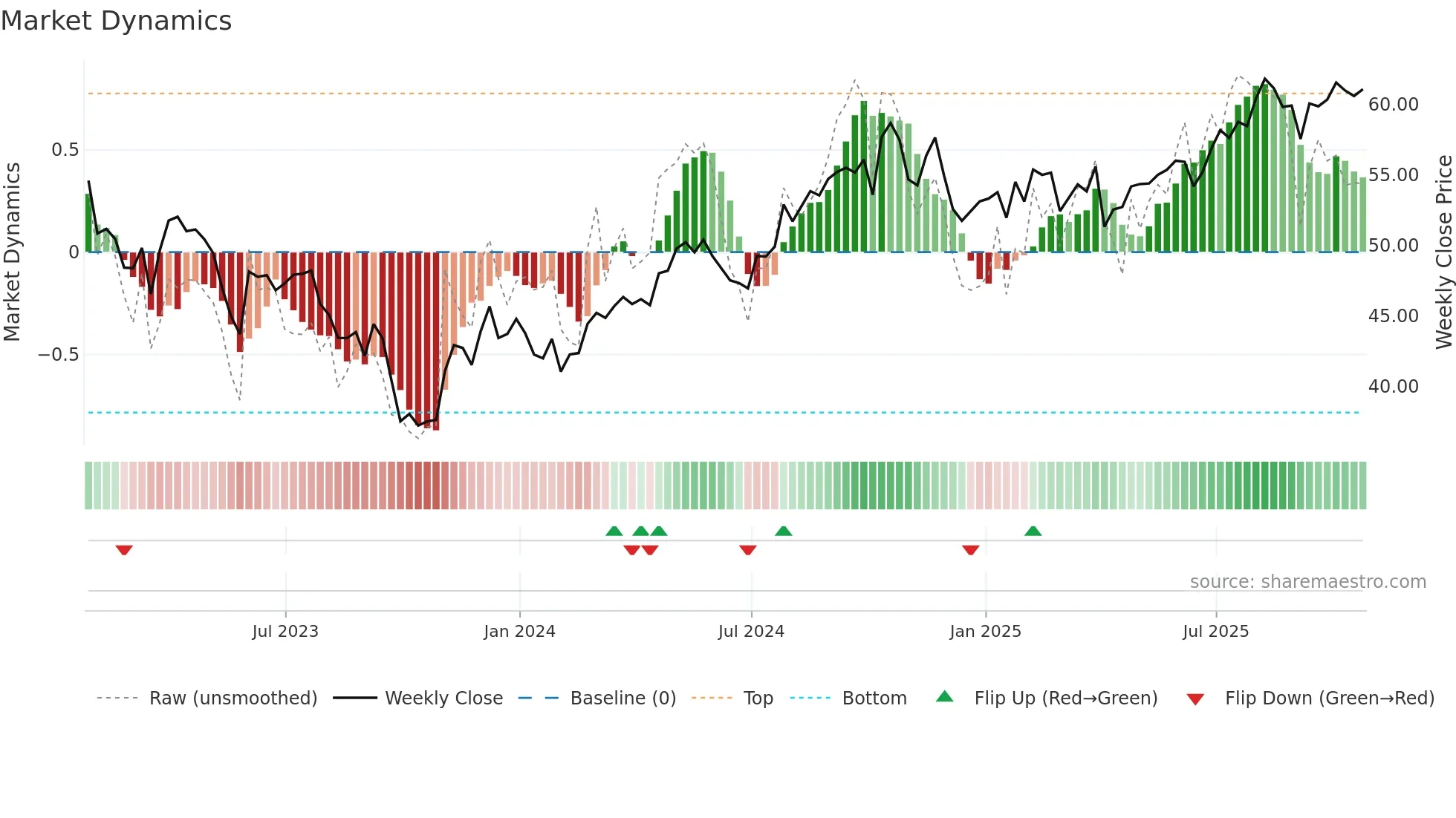D weekly Market Dynamics chart