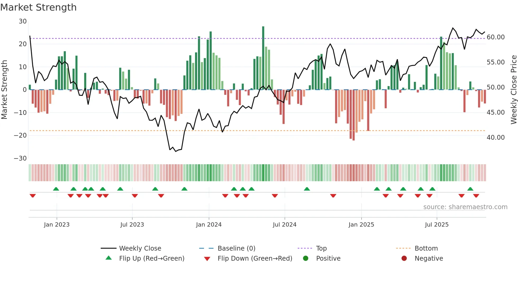 D weekly Market Strength chart