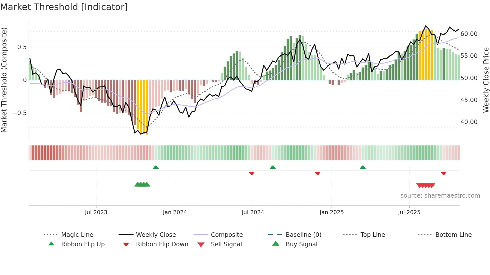 D weekly Market Threshold chart