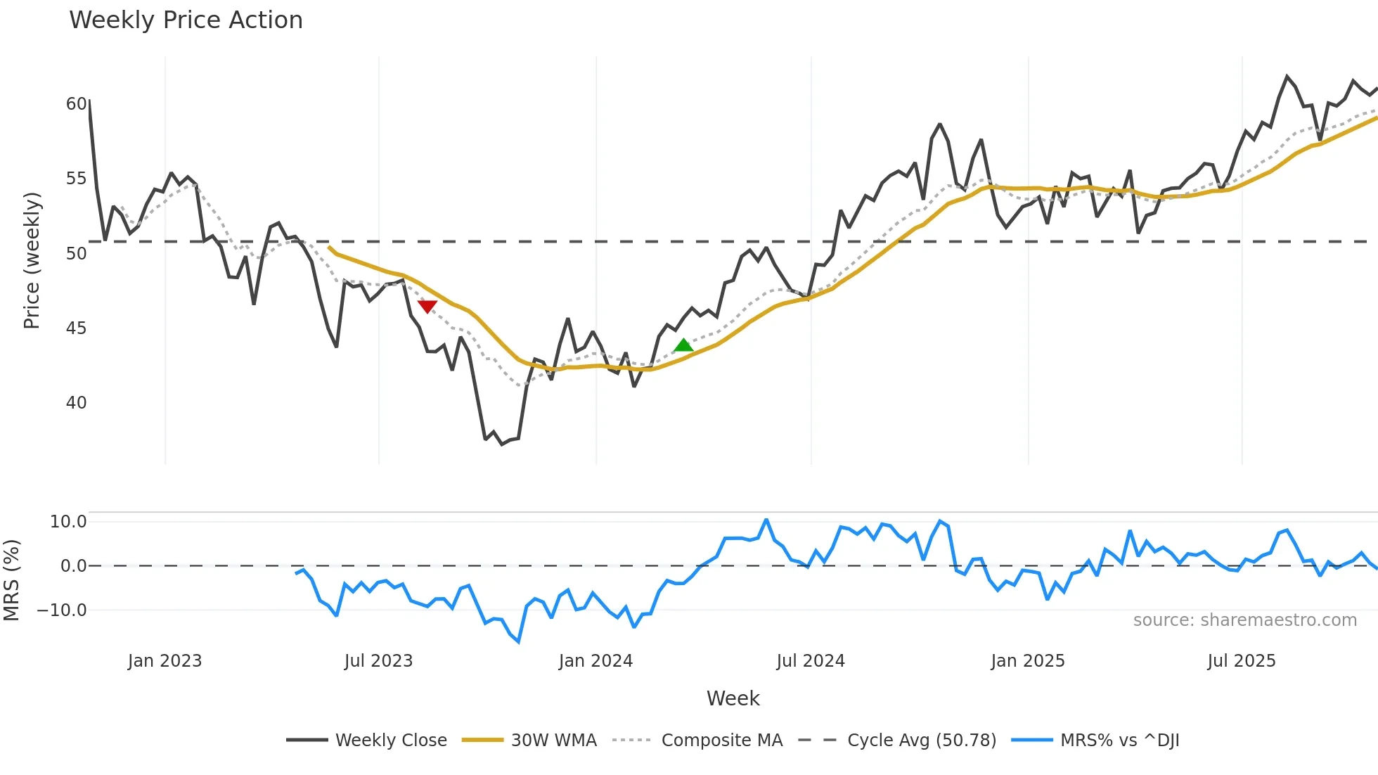 D weekly Price Action chart, closing 2025-10-24