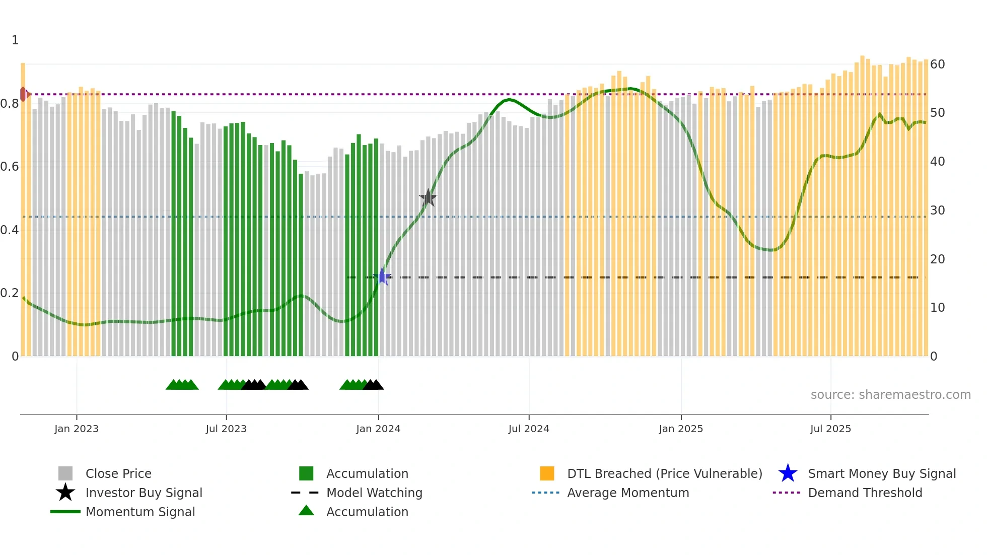 D weekly Smart Money chart