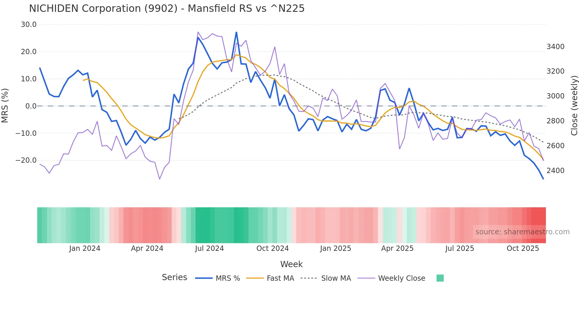 9902 Mansfield Relative Strength chart
