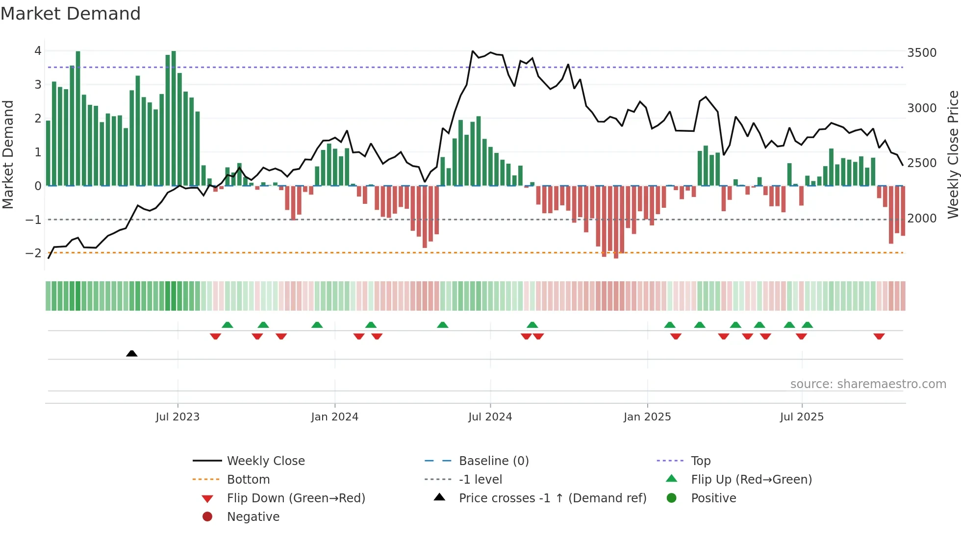 9902 weekly Market Demand chart