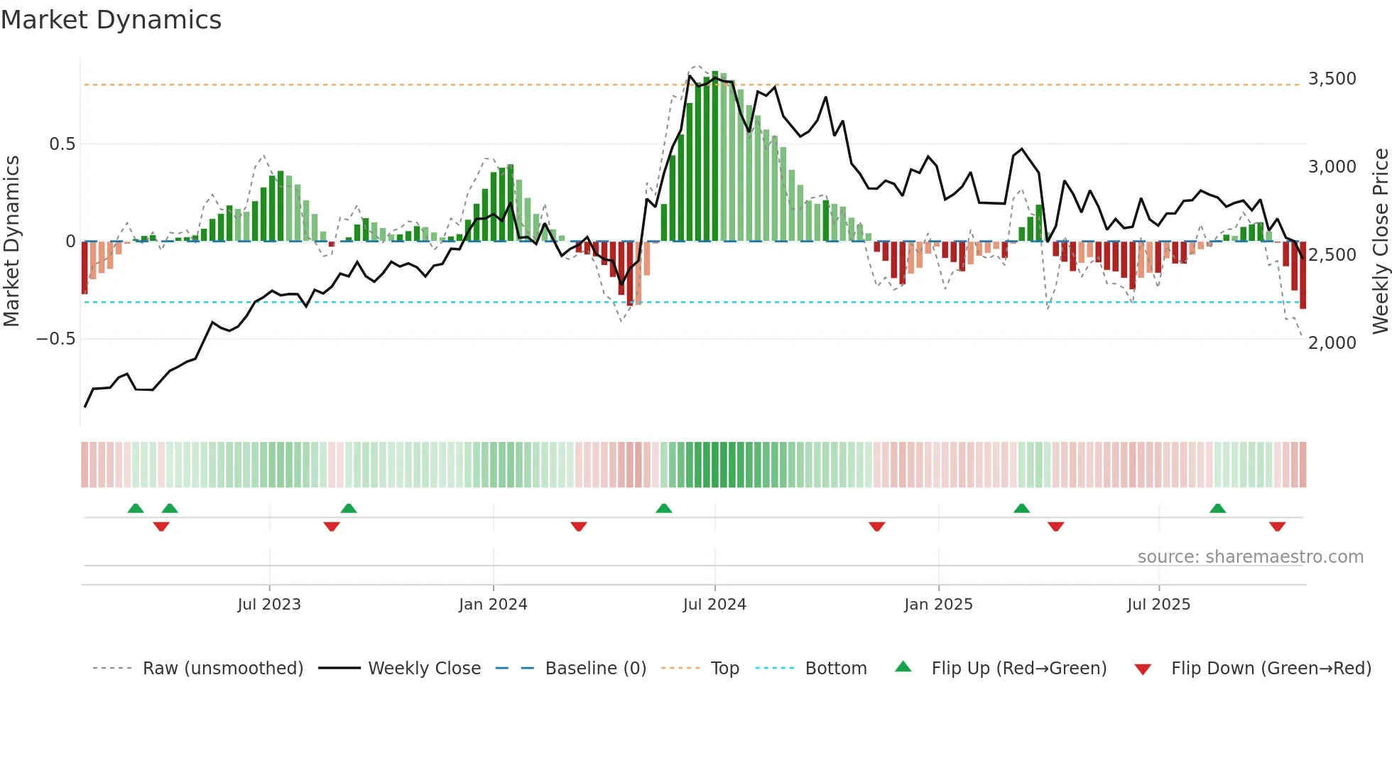 9902 weekly Market Dynamics chart