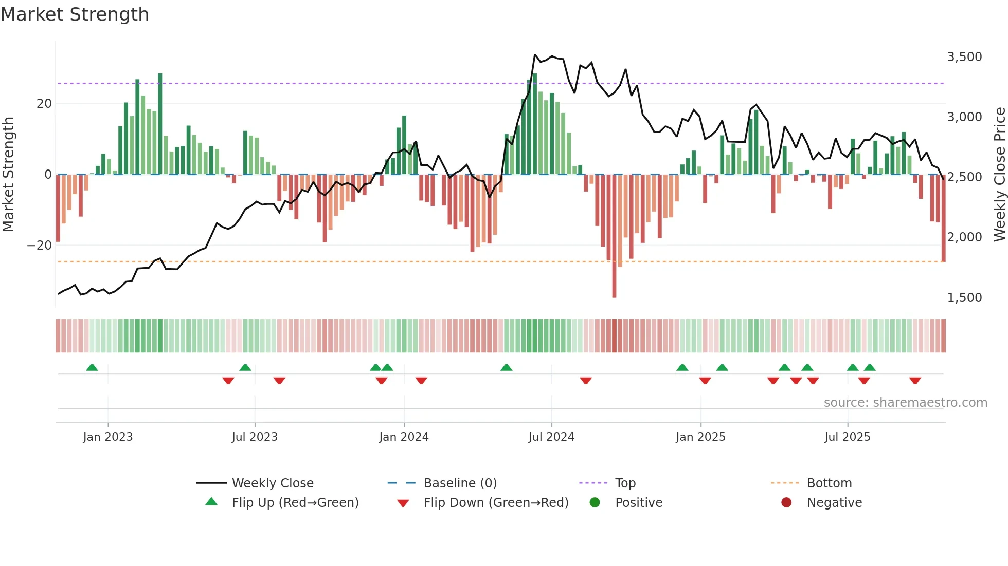 9902 weekly Market Strength chart