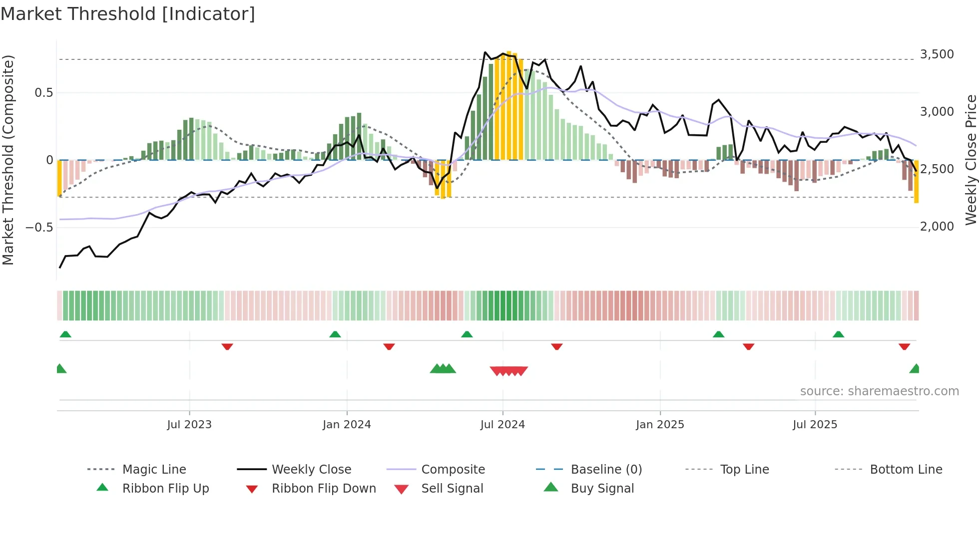 9902 weekly Market Threshold chart