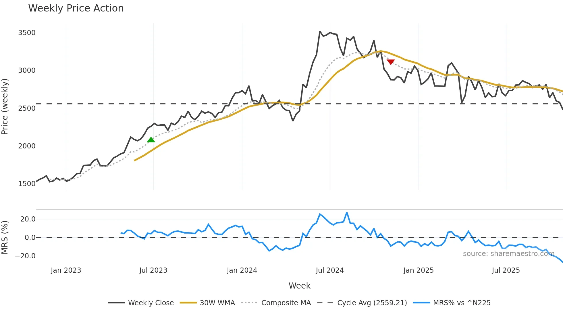 9902 weekly Price Action chart, closing 2025-10-27