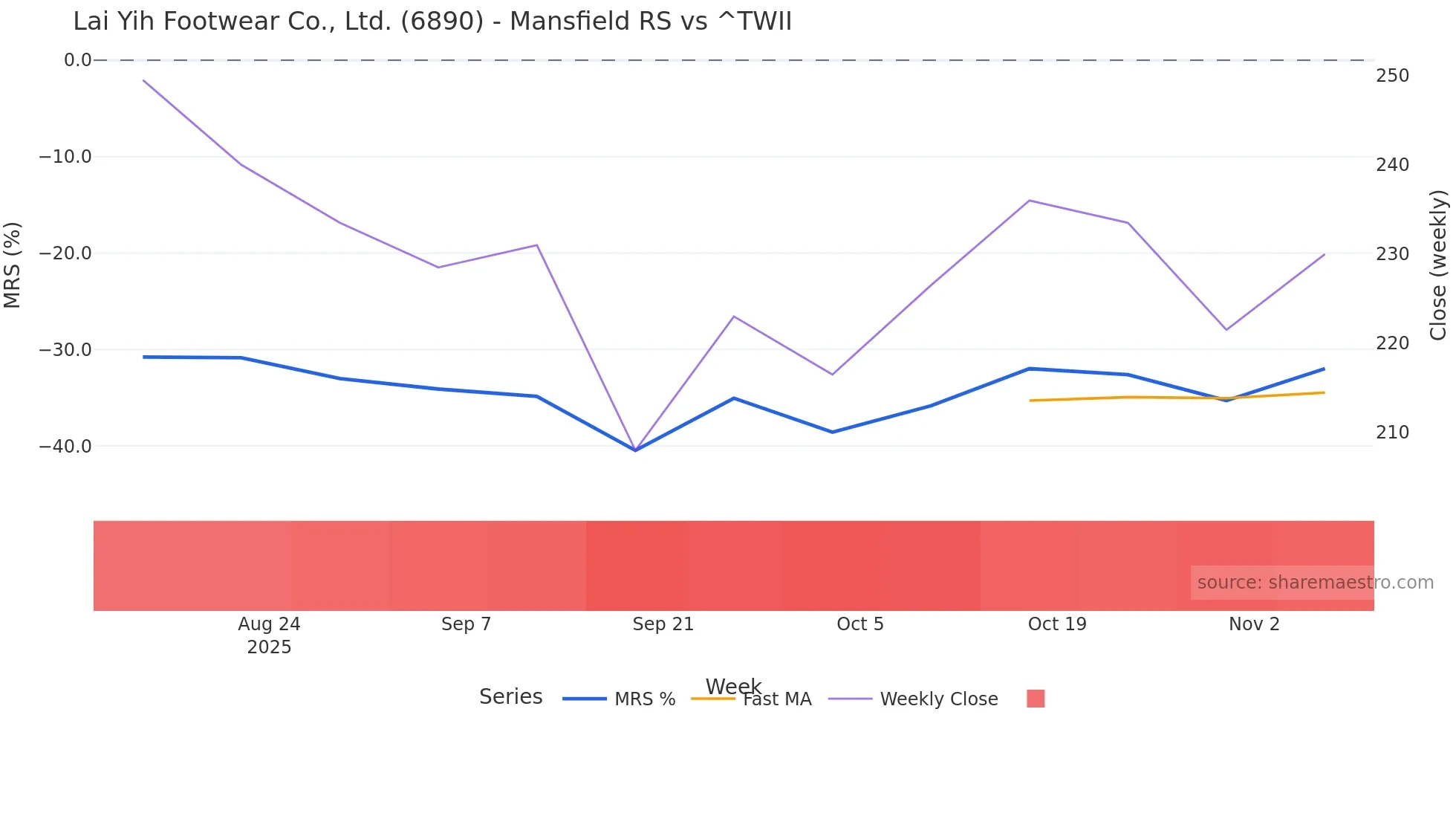 6890 Mansfield Relative Strength chart