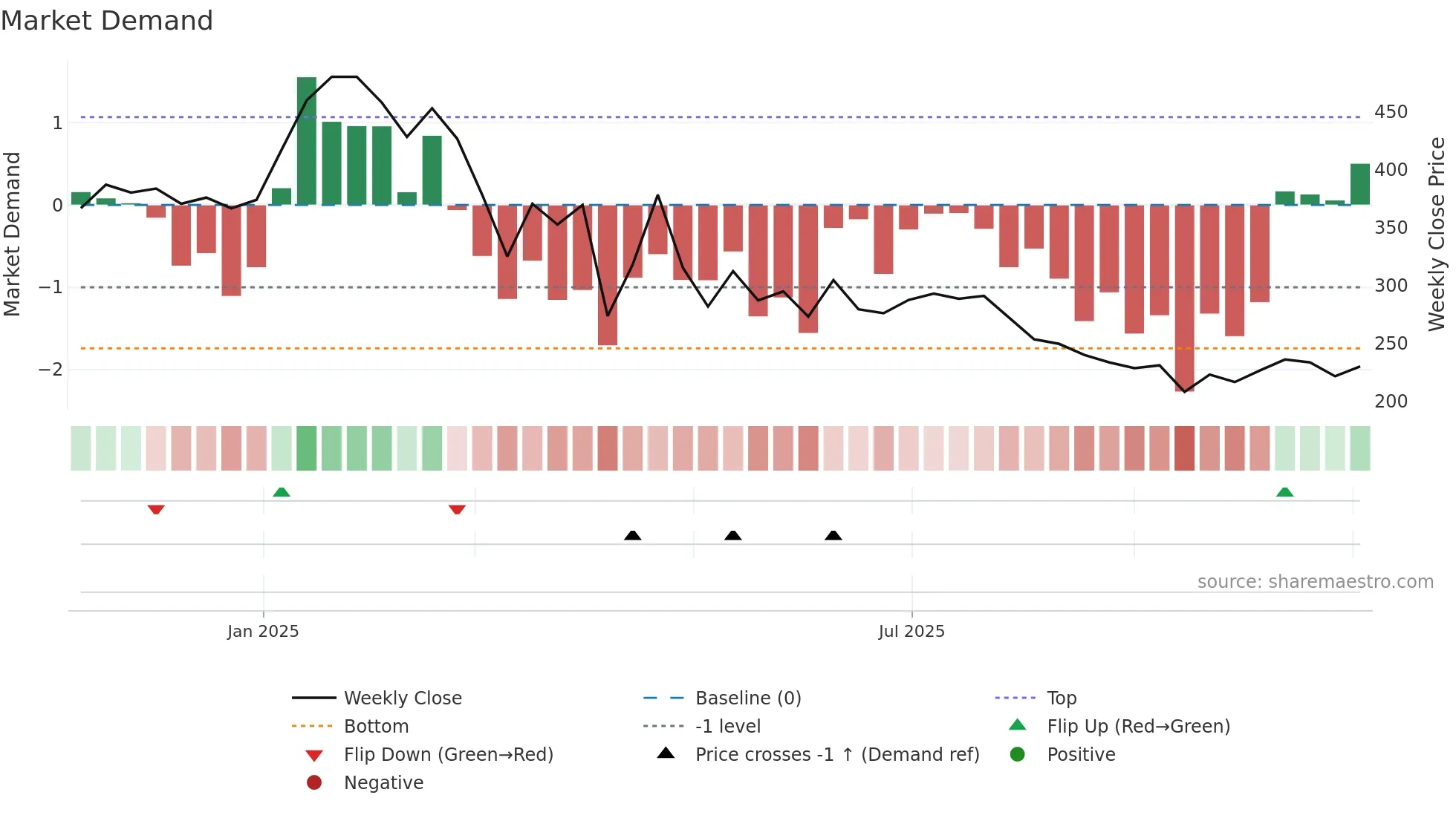 6890 weekly Market Demand chart